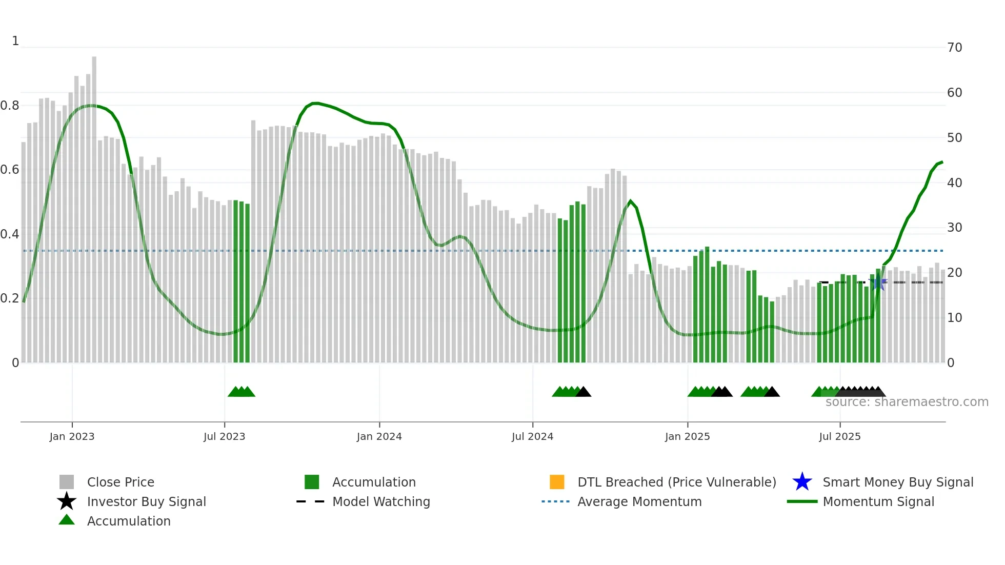 CPRI weekly Smart Money chart