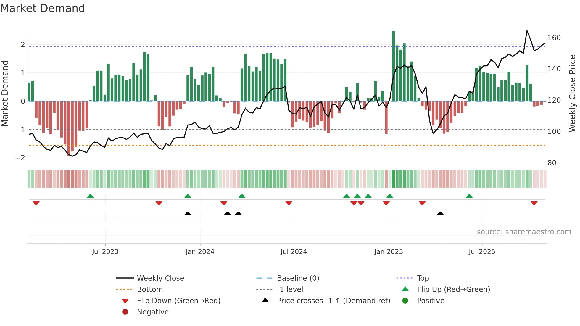 SNX weekly Market Demand chart