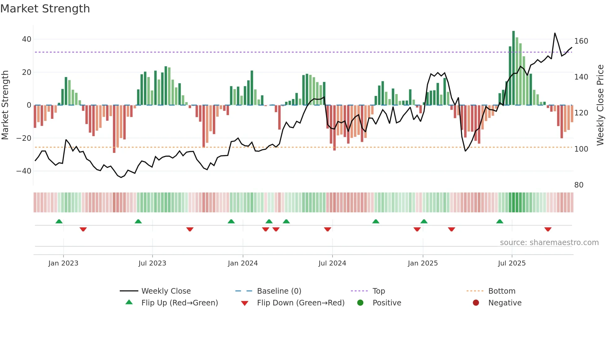 SNX weekly Market Strength chart
