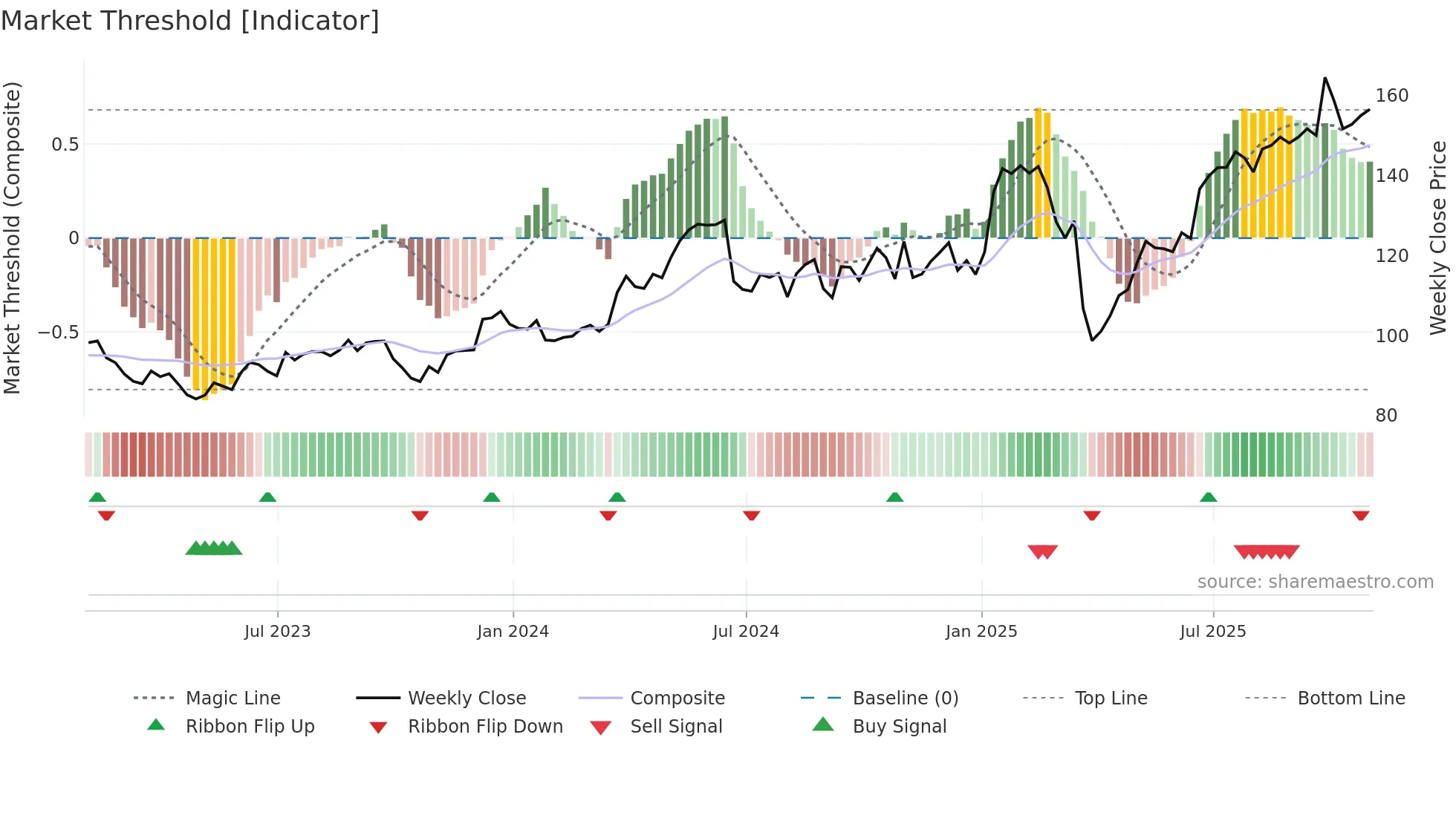 SNX weekly Market Threshold chart