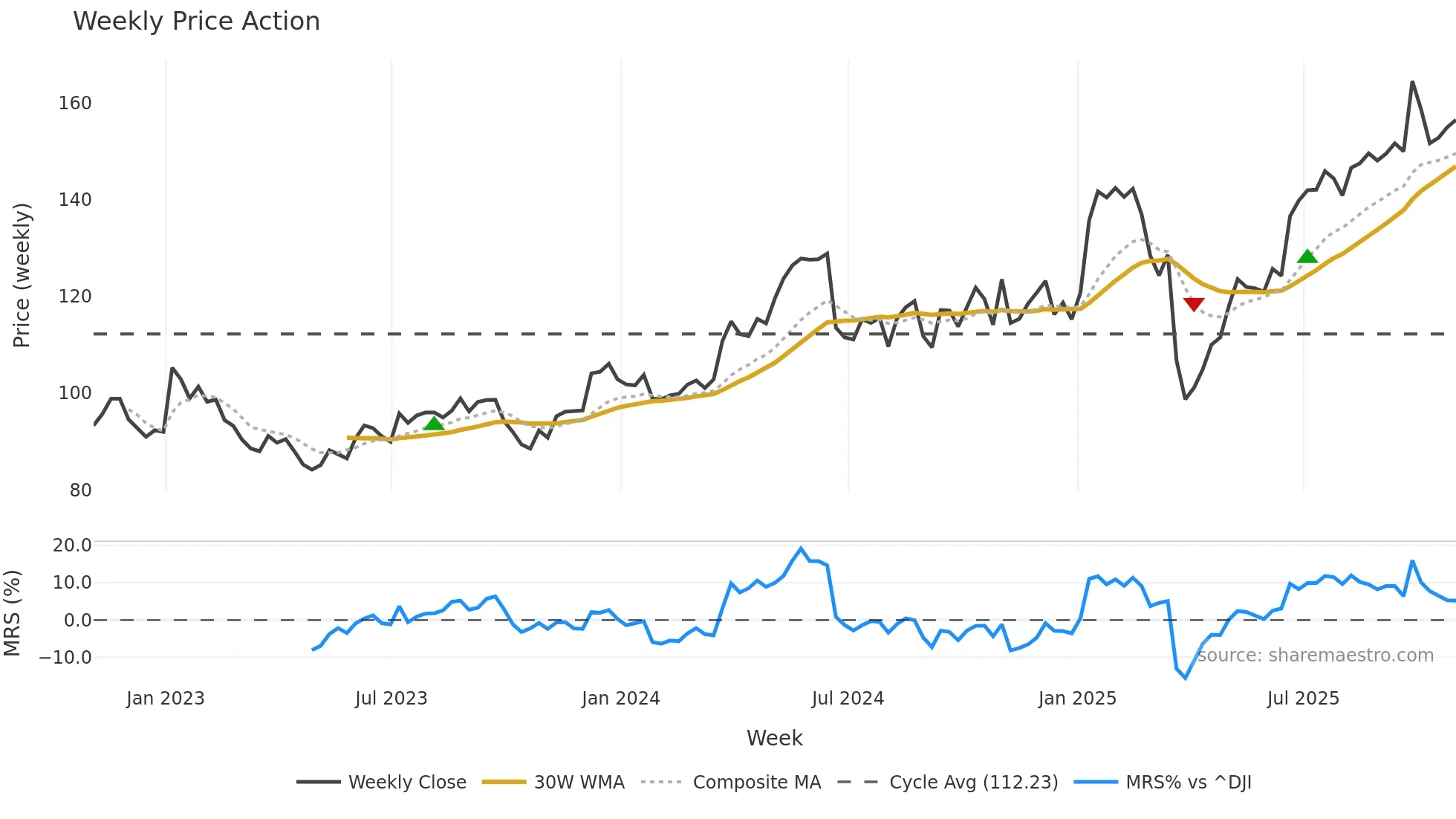 SNX weekly Price Action chart, closing 2025-10-31