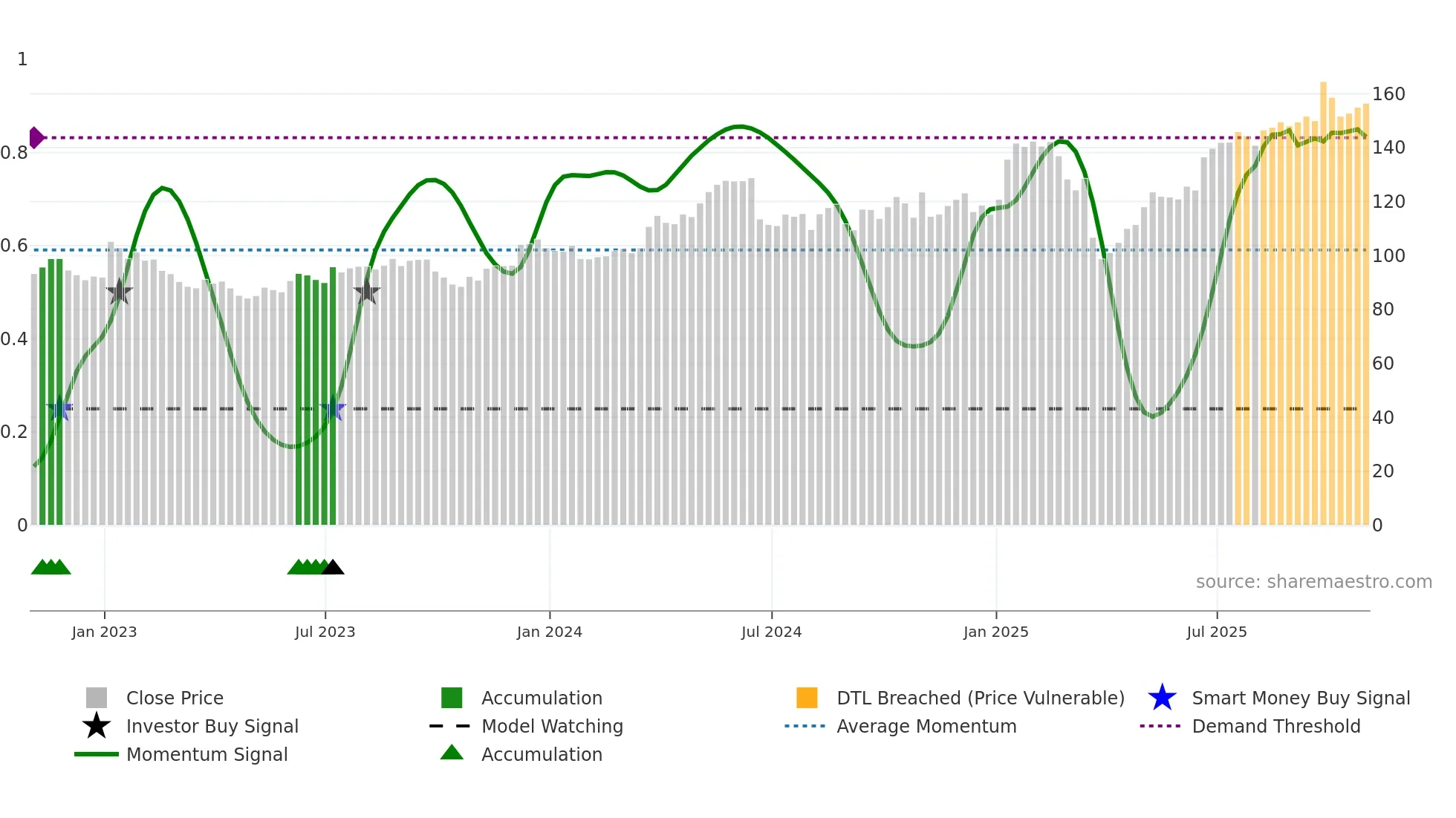 SNX weekly Smart Money chart
