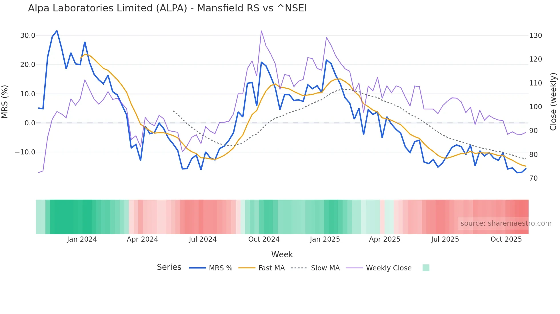 ALPA Mansfield Relative Strength chart