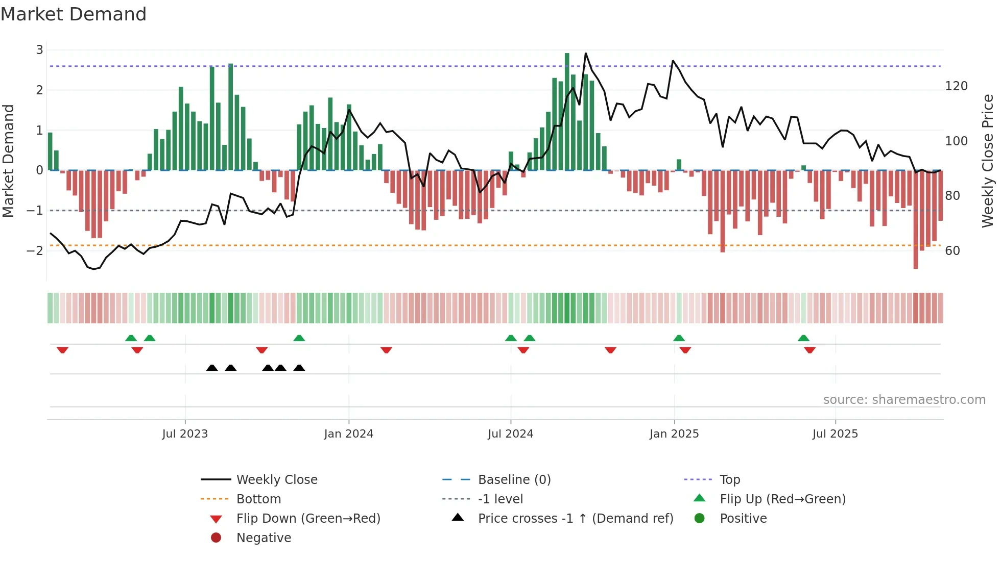 ALPA weekly Market Demand chart