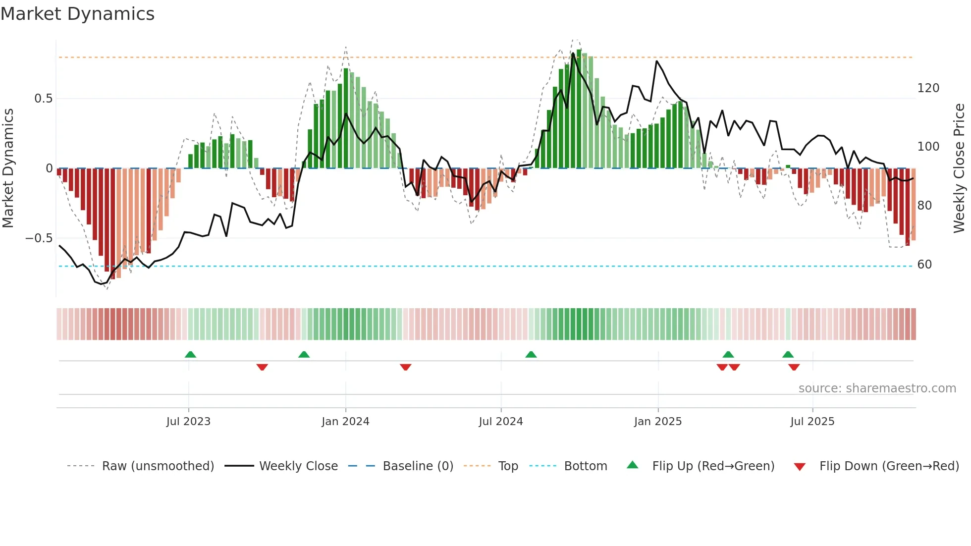 ALPA weekly Market Dynamics chart