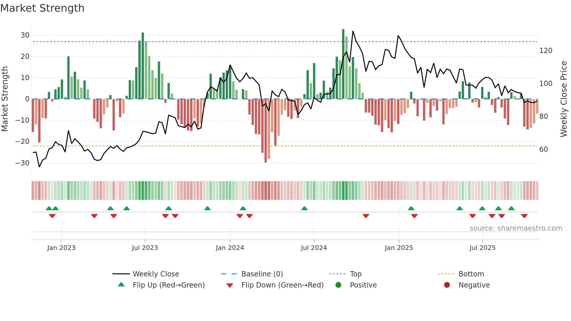 ALPA weekly Market Strength chart