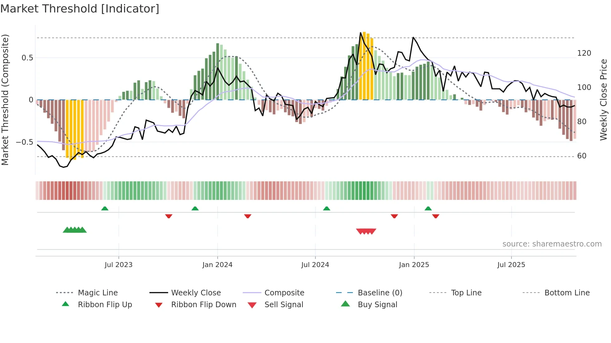 ALPA weekly Market Threshold chart