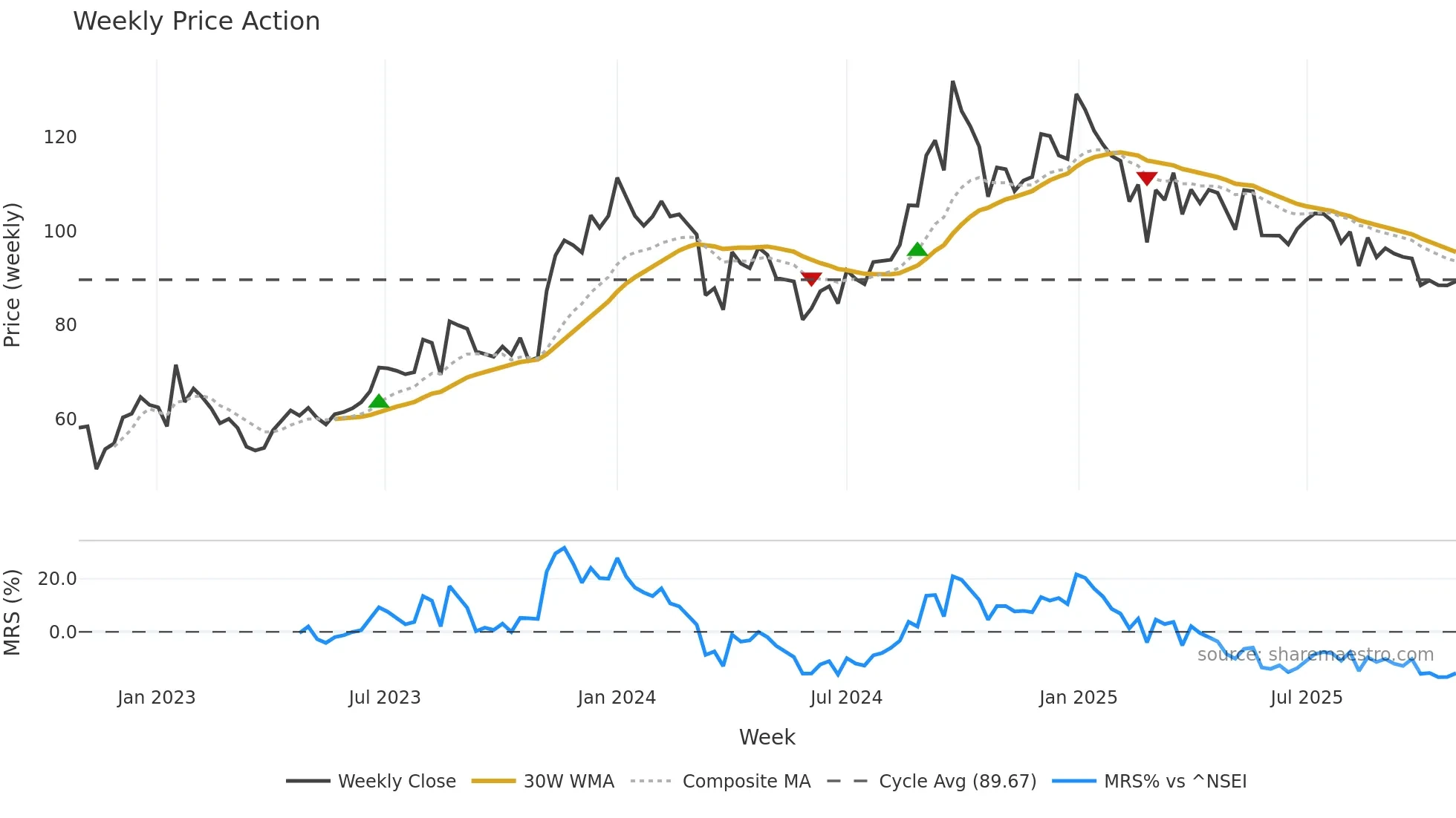 ALPA weekly Price Action chart, closing 2025-10-27