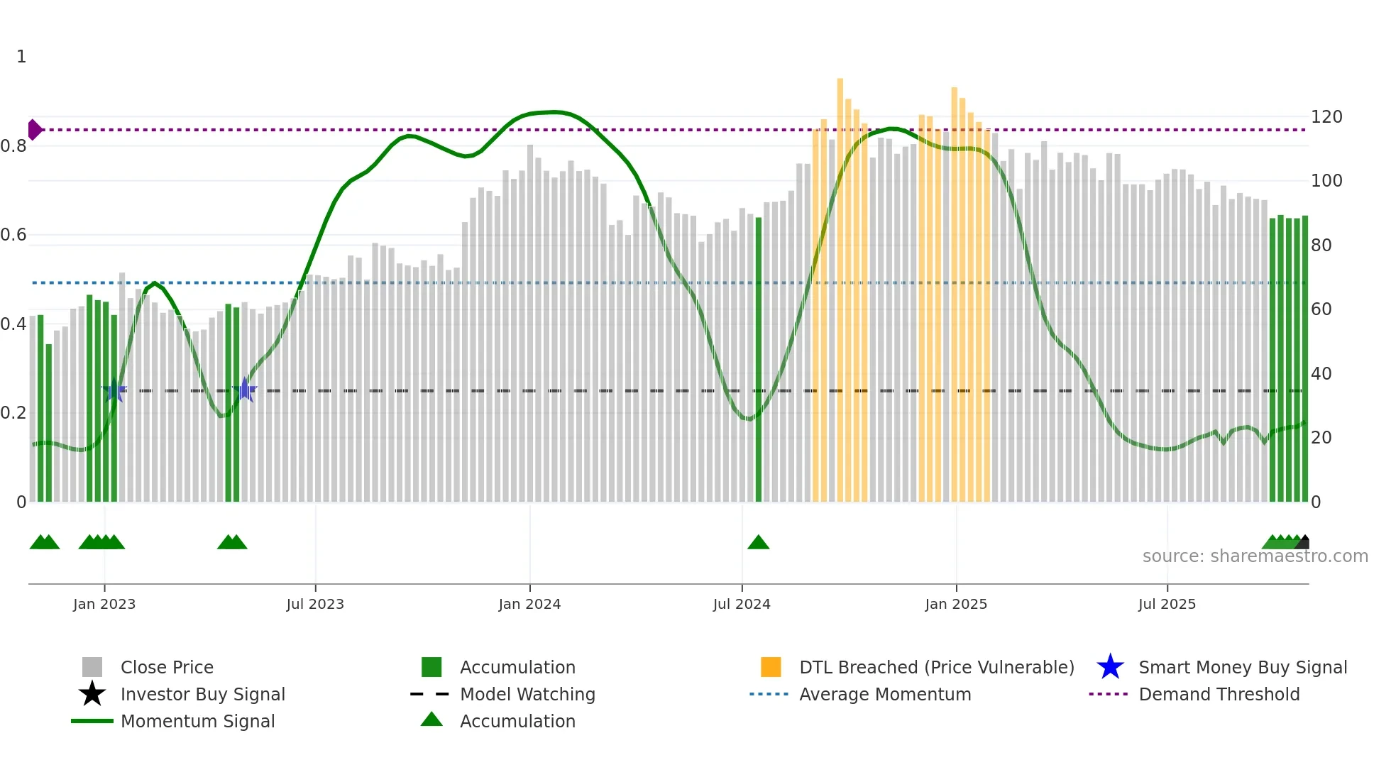 ALPA weekly Smart Money chart