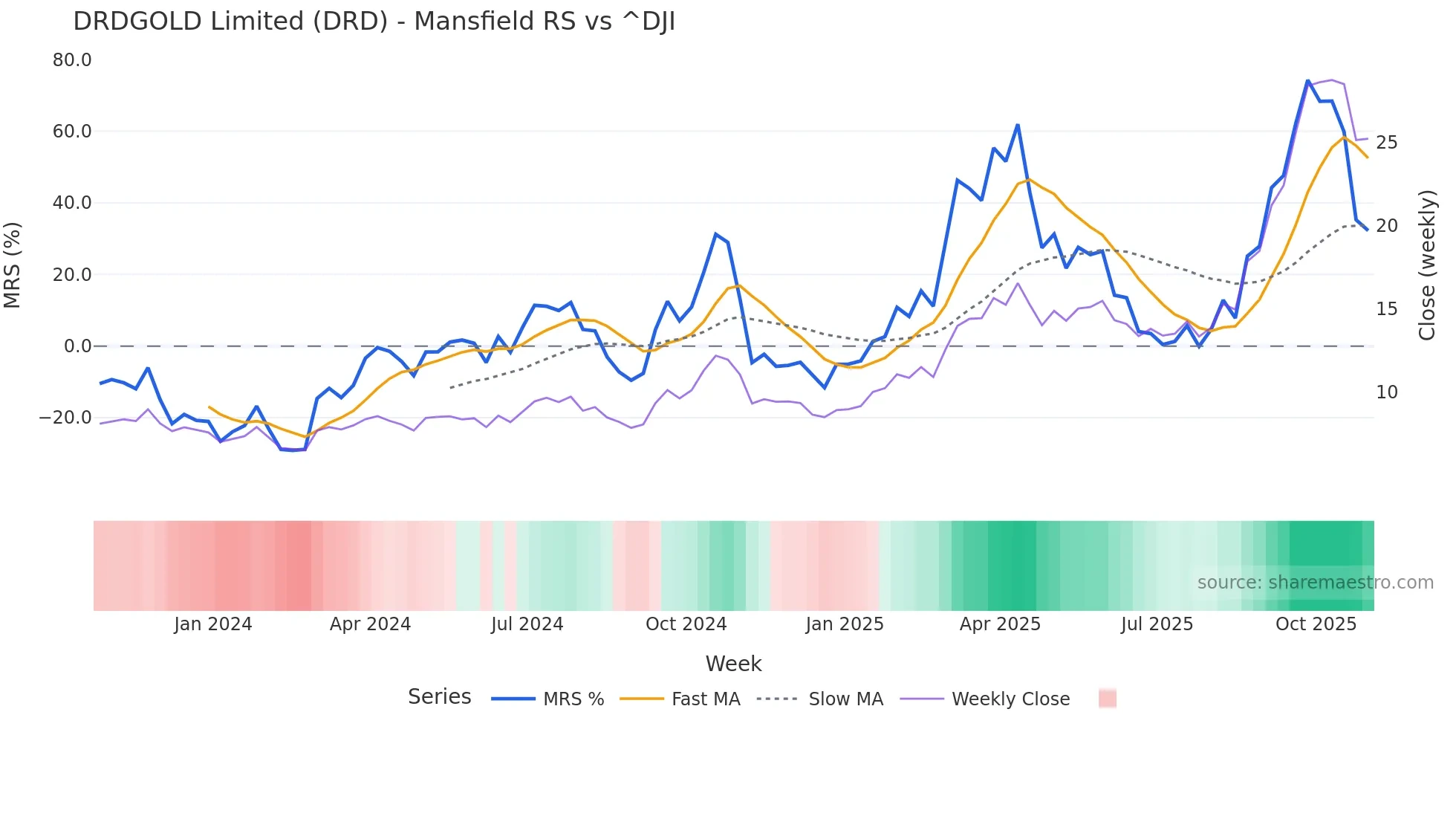 DRD Mansfield Relative Strength chart