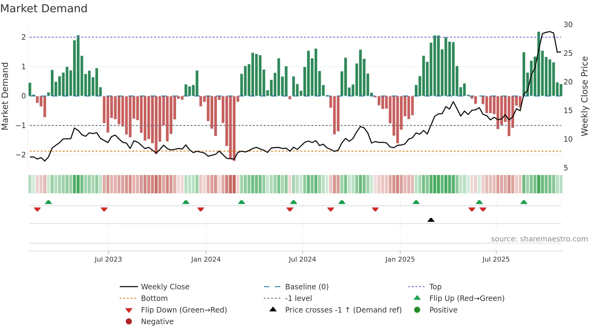 DRD weekly Market Demand chart