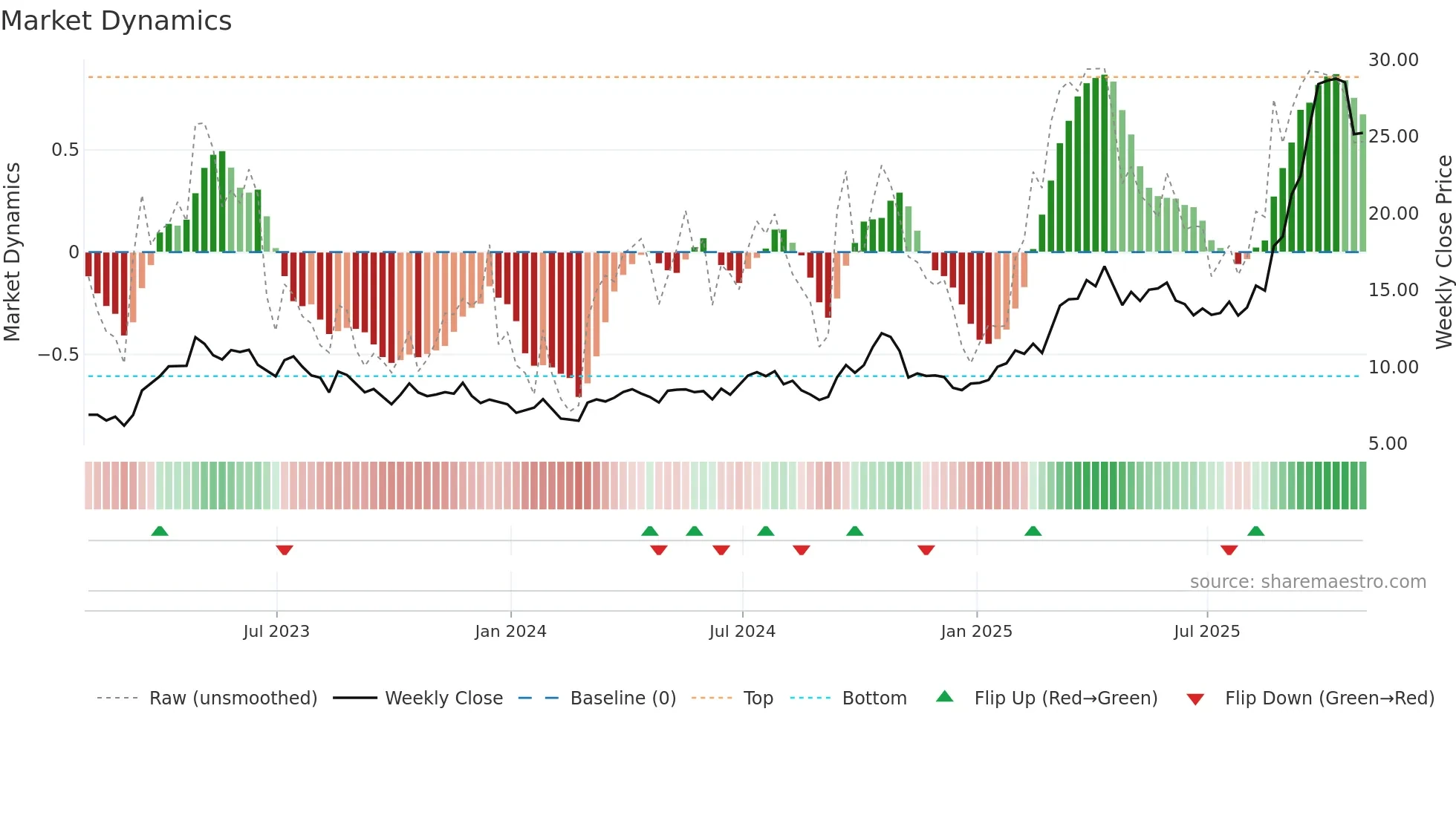 DRD weekly Market Dynamics chart