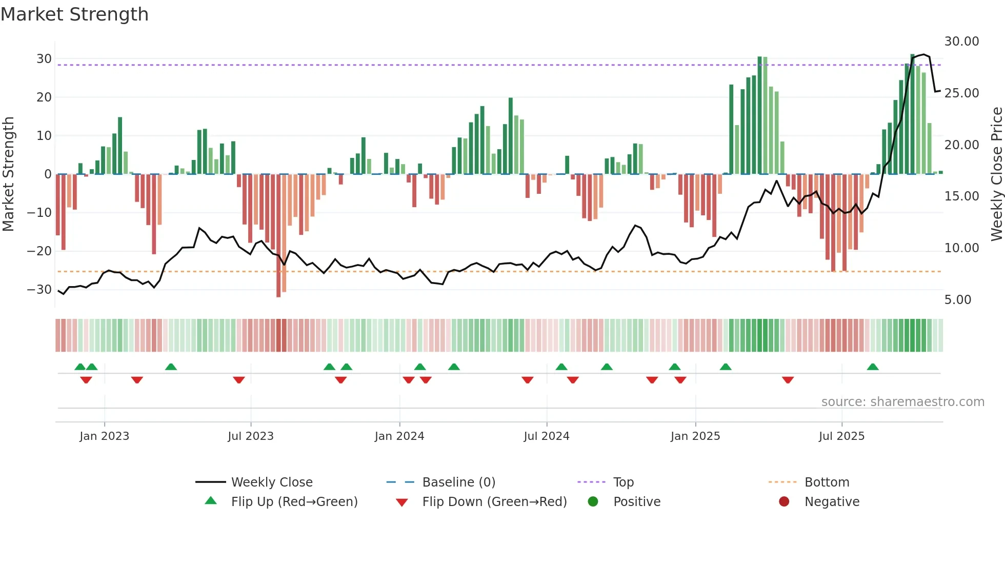 DRD weekly Market Strength chart
