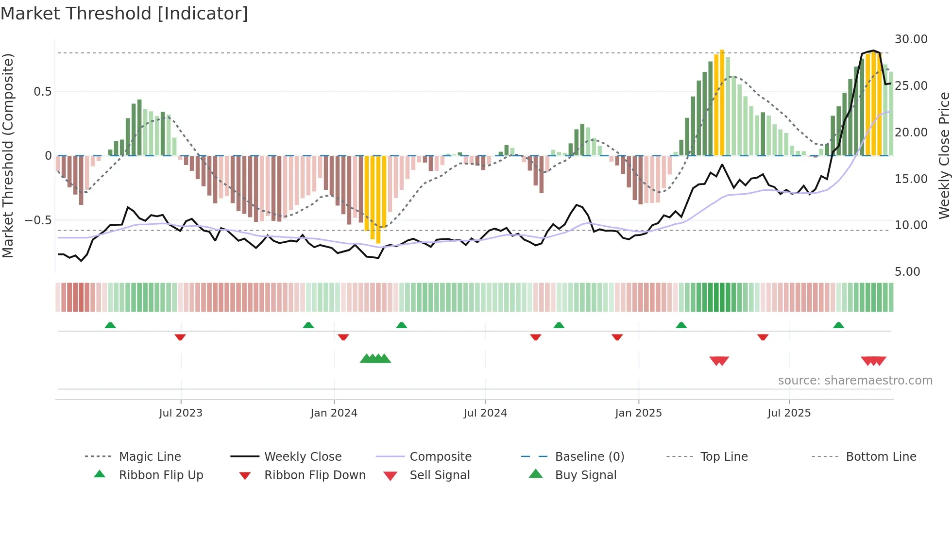 DRD weekly Market Threshold chart