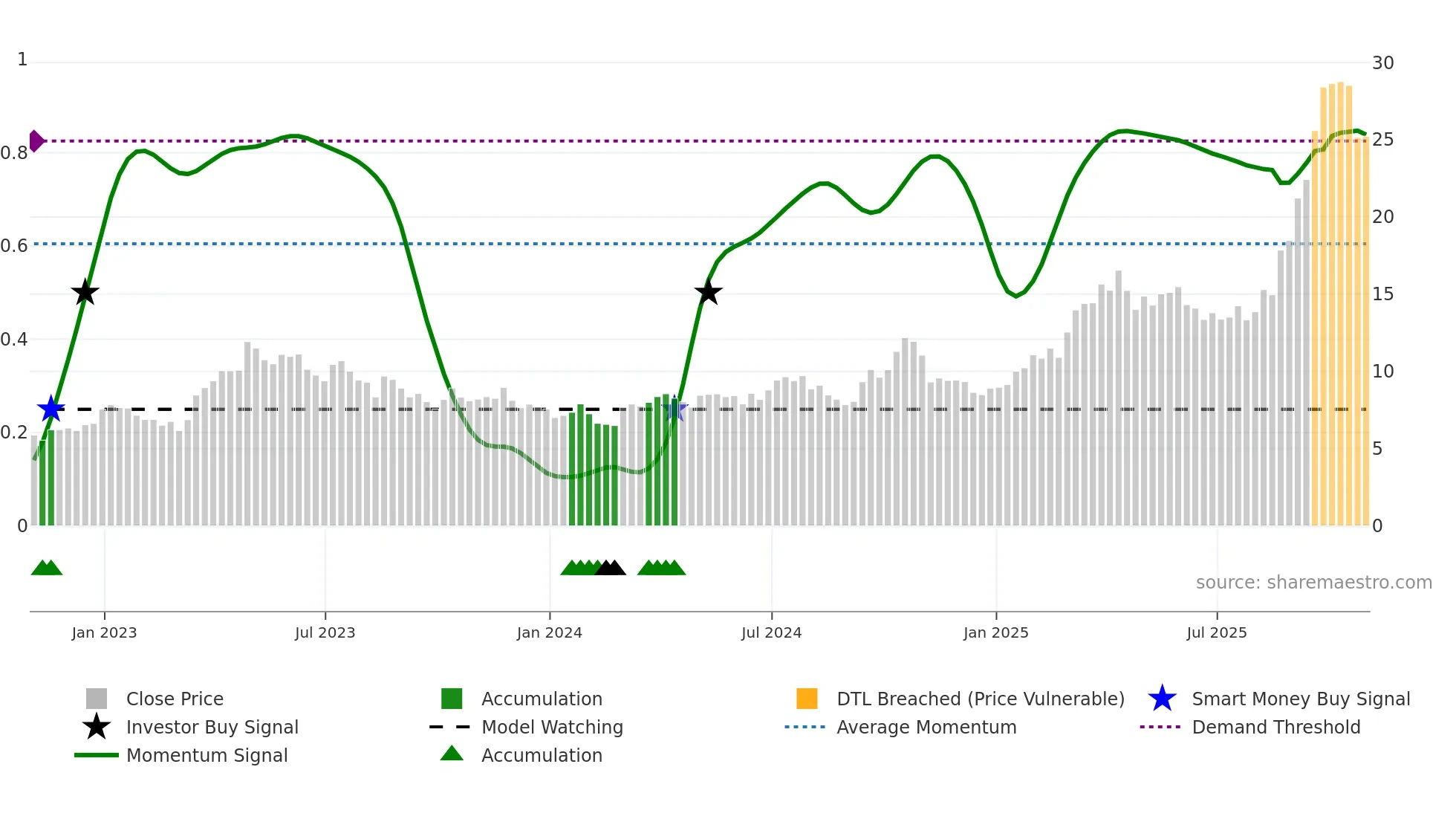 DRD weekly Smart Money chart