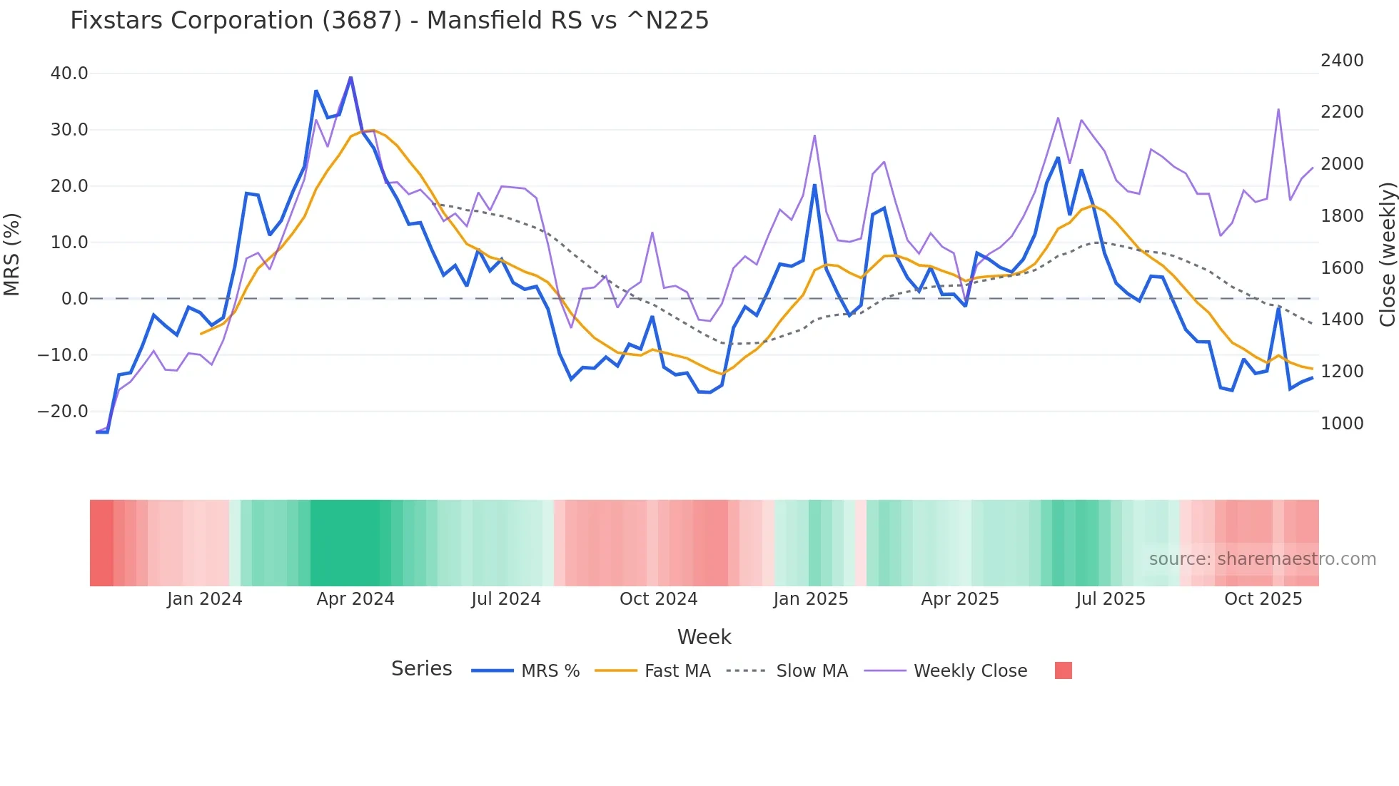 3687 Mansfield Relative Strength chart