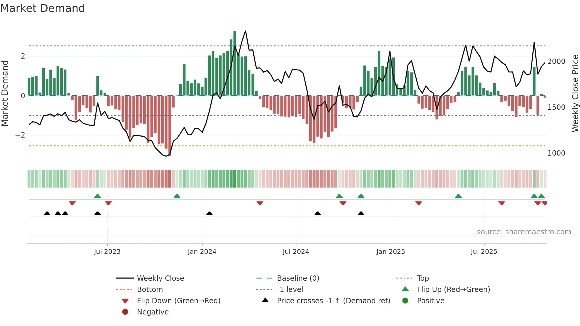 3687 weekly Market Demand chart
