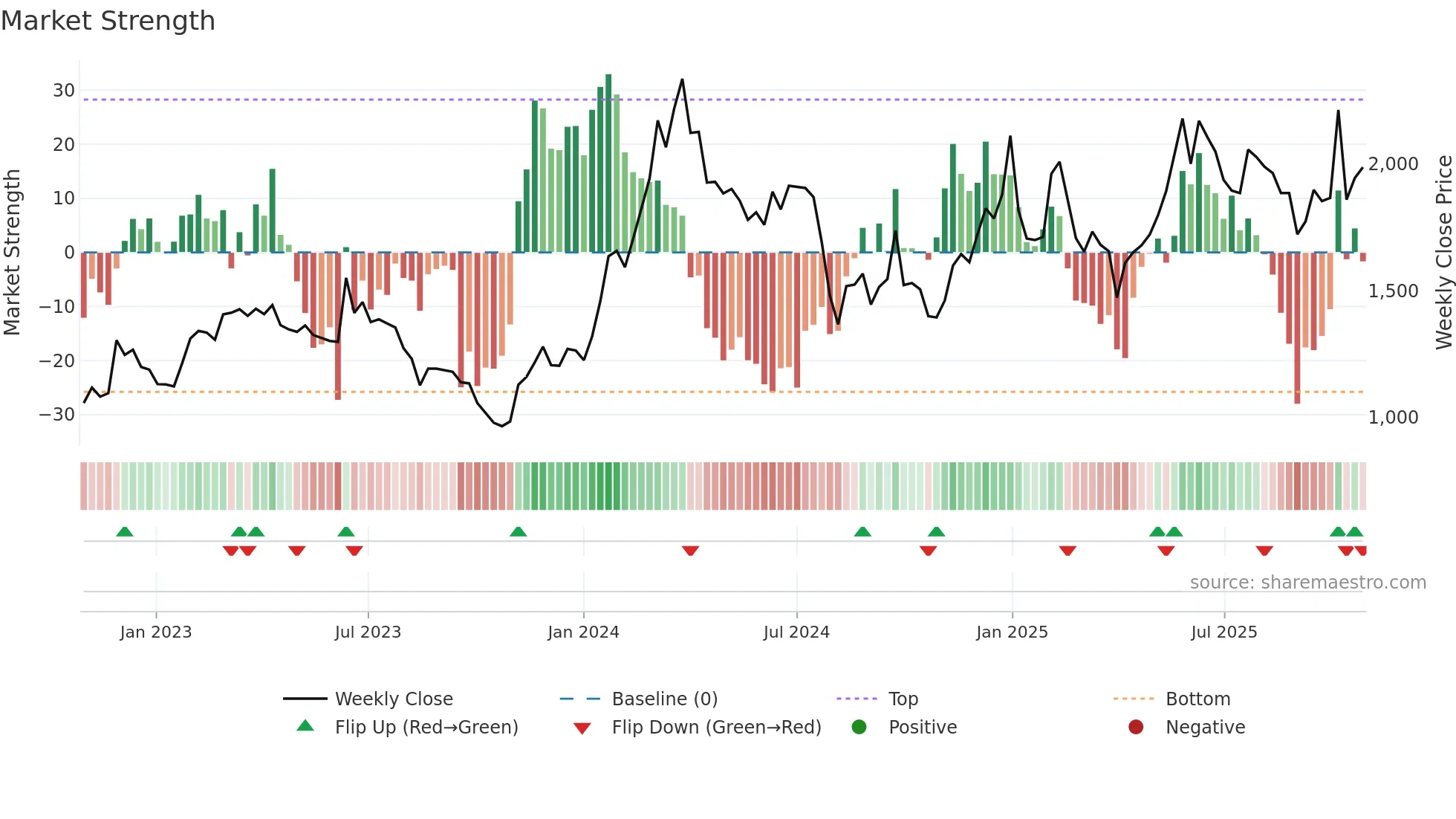 3687 weekly Market Strength chart