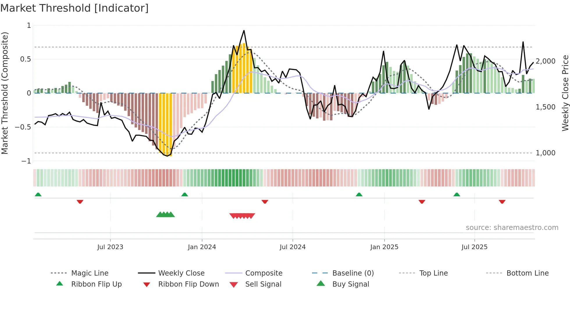3687 weekly Market Threshold chart