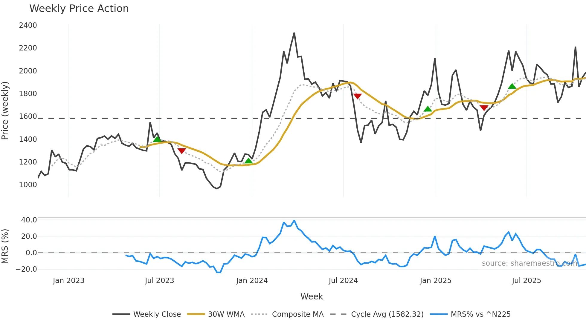3687 weekly Price Action chart, closing 2025-10-27