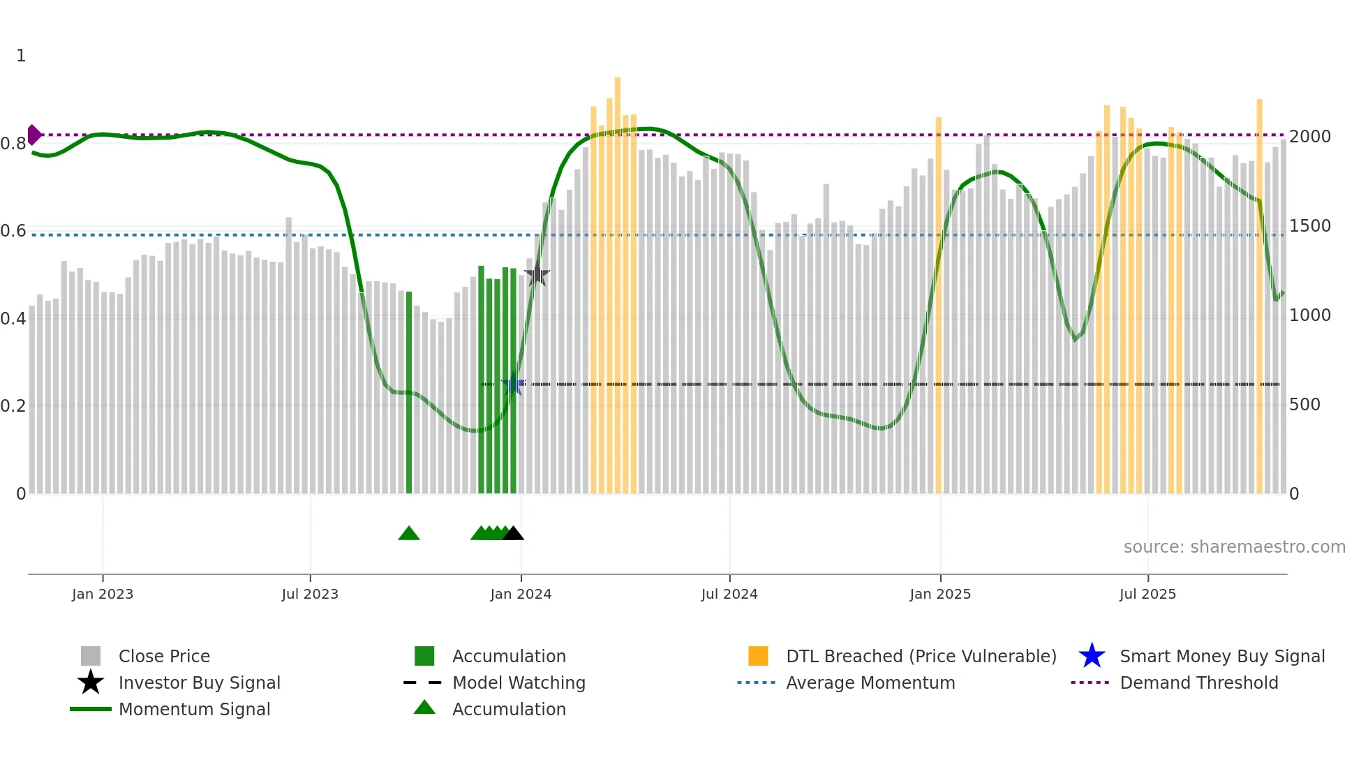 3687 weekly Smart Money chart