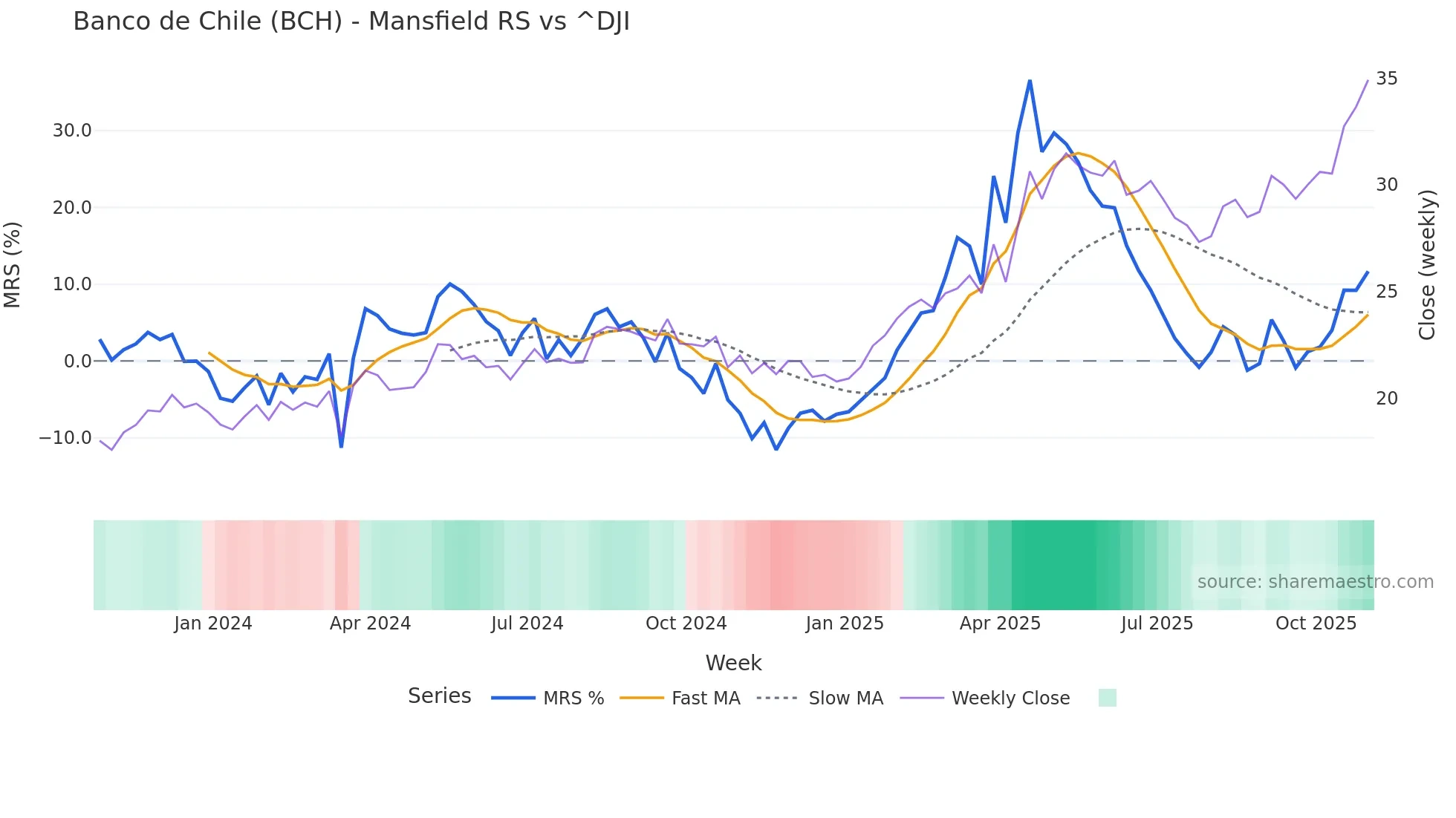 BCH Mansfield Relative Strength chart
