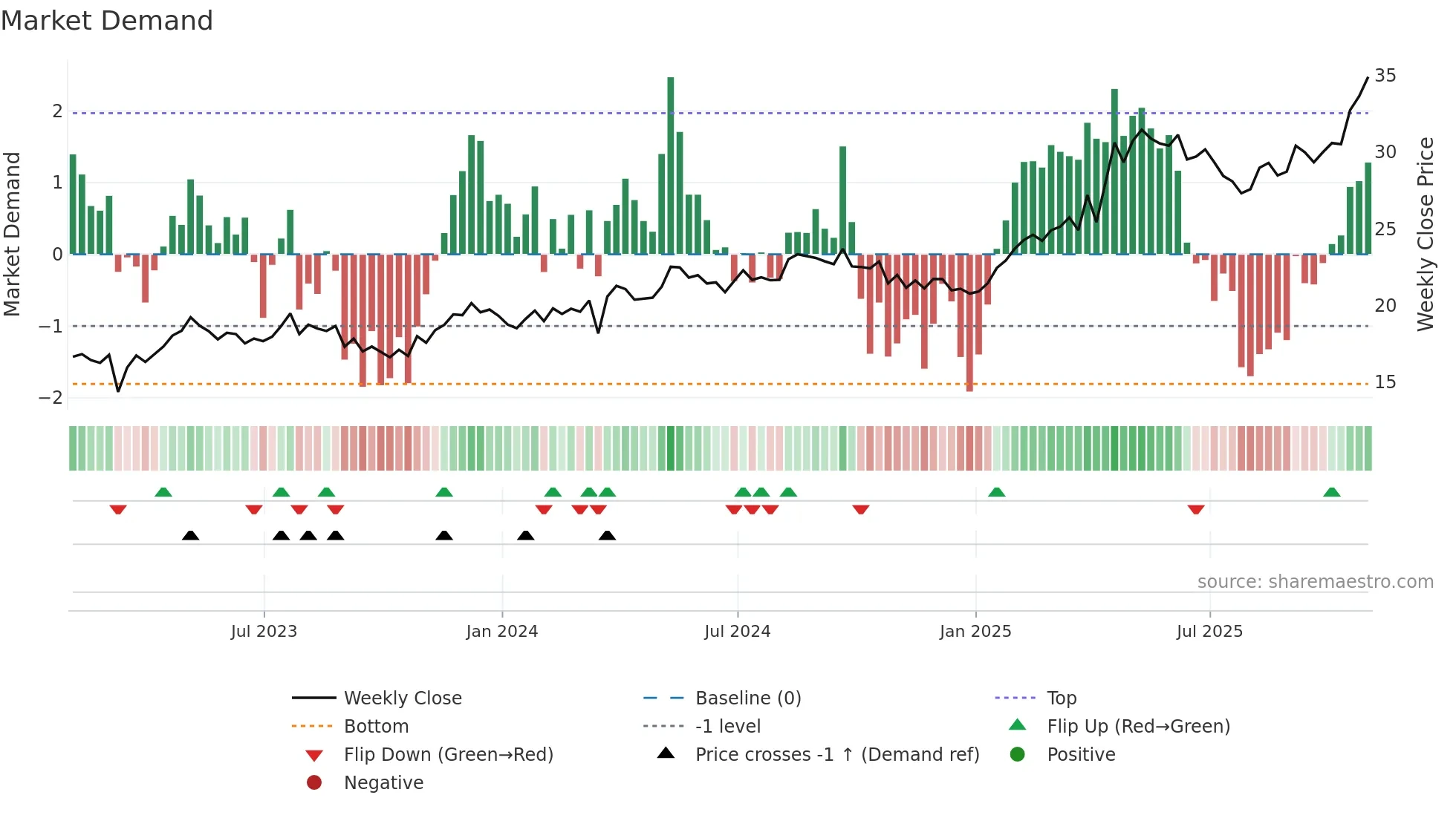 BCH weekly Market Demand chart