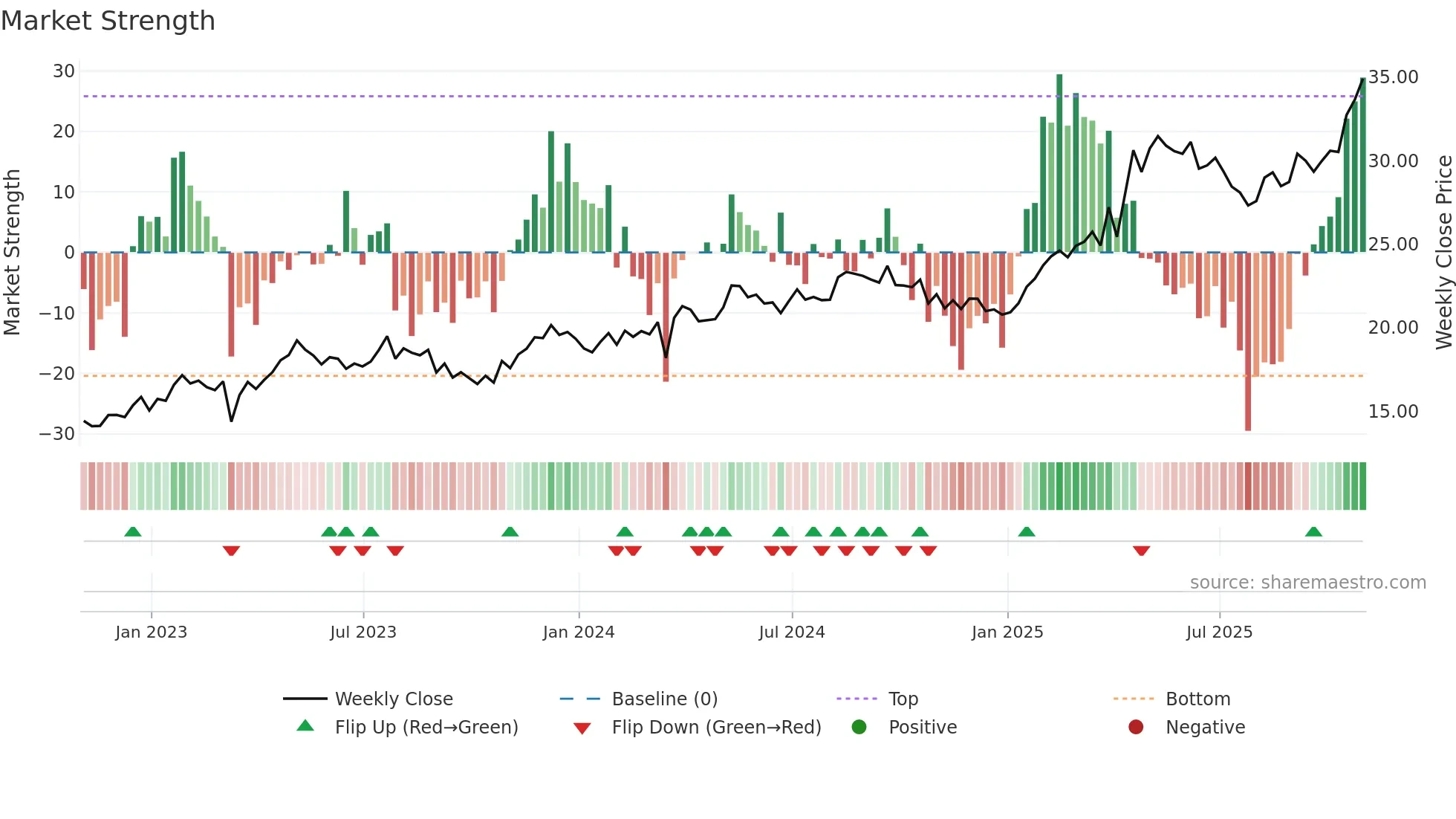 BCH weekly Market Strength chart