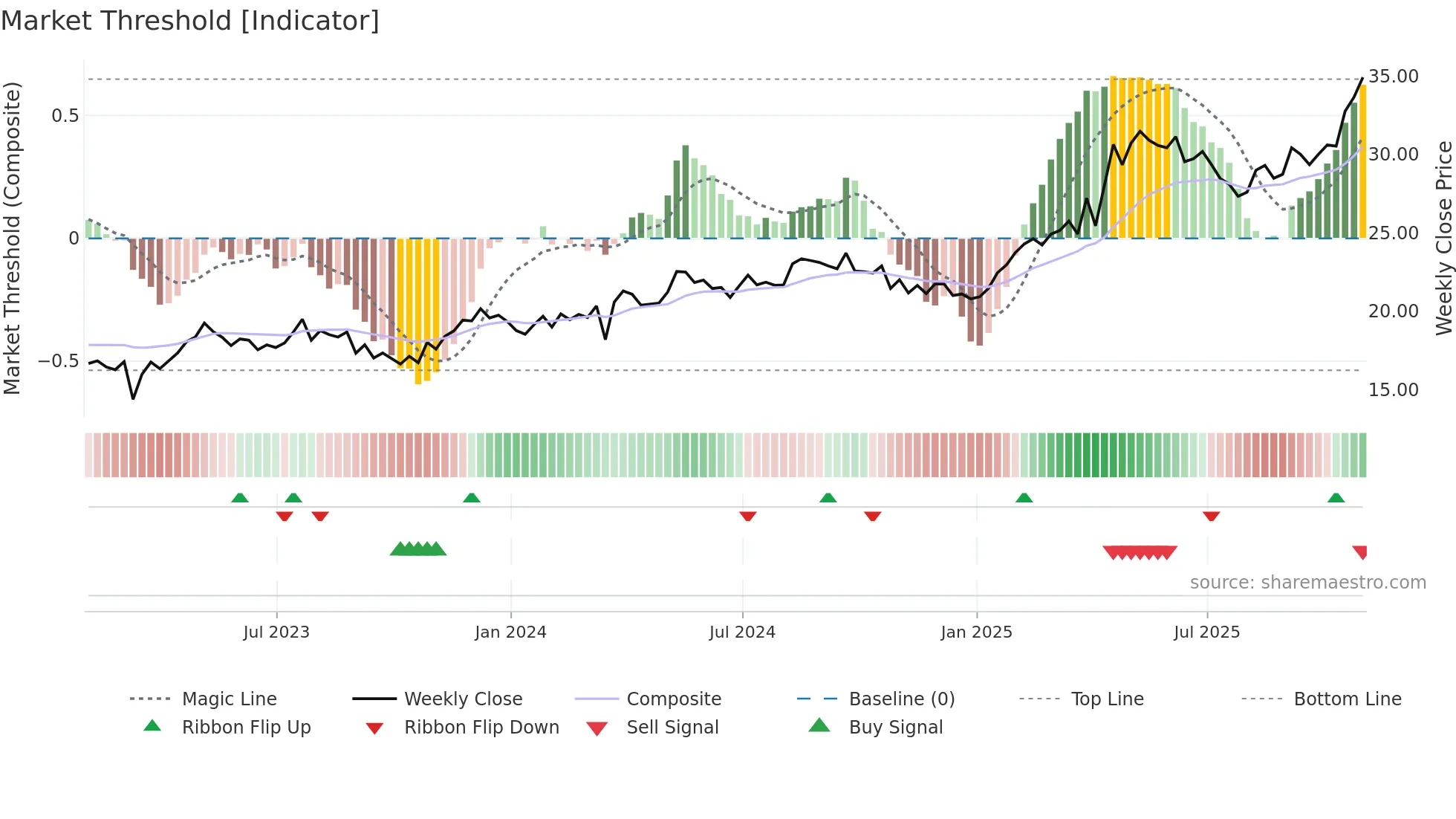 BCH weekly Market Threshold chart
