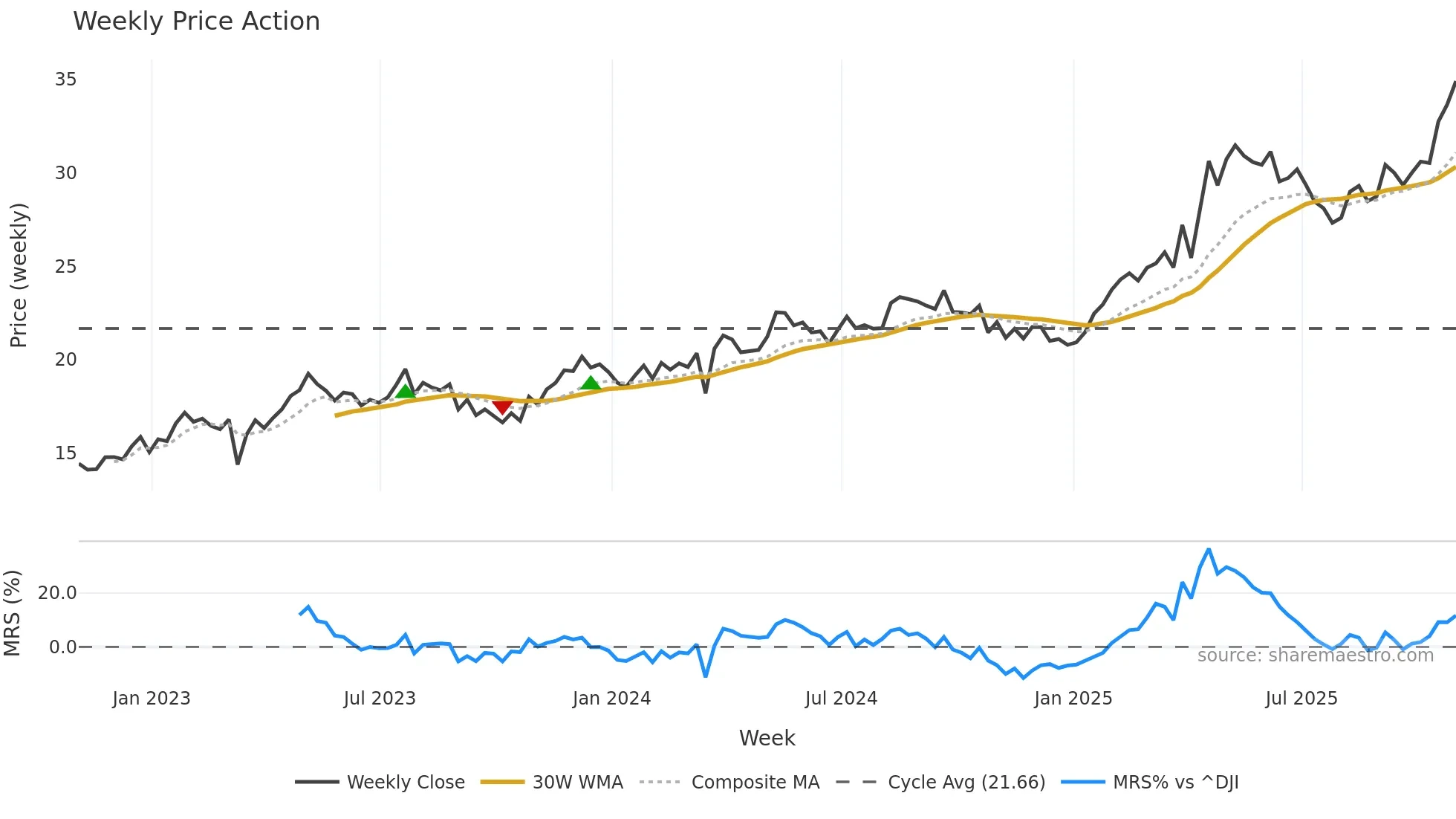 BCH weekly Price Action chart, closing 2025-10-31