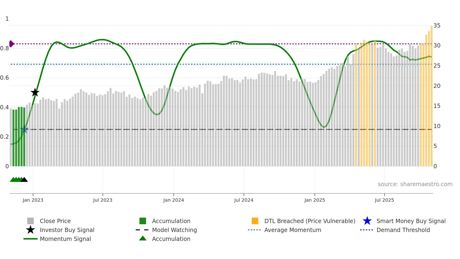 BCH weekly Smart Money chart