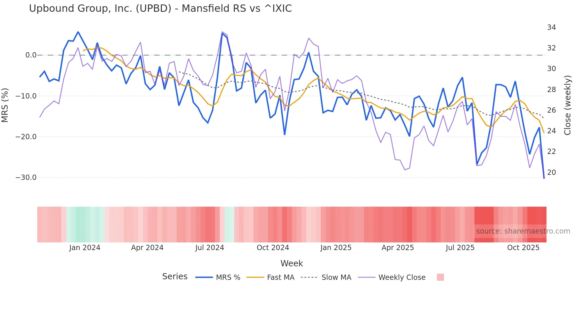 UPBD Mansfield Relative Strength chart