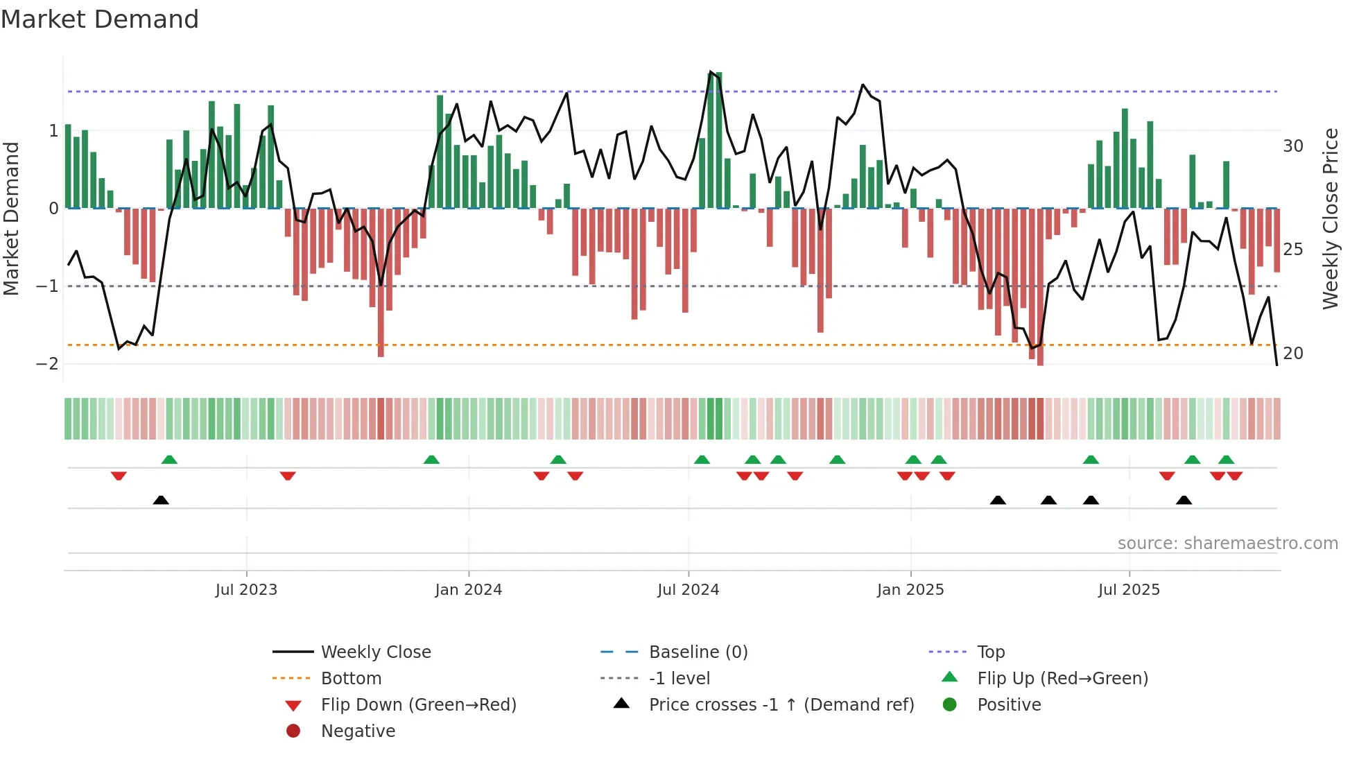 UPBD weekly Market Demand chart