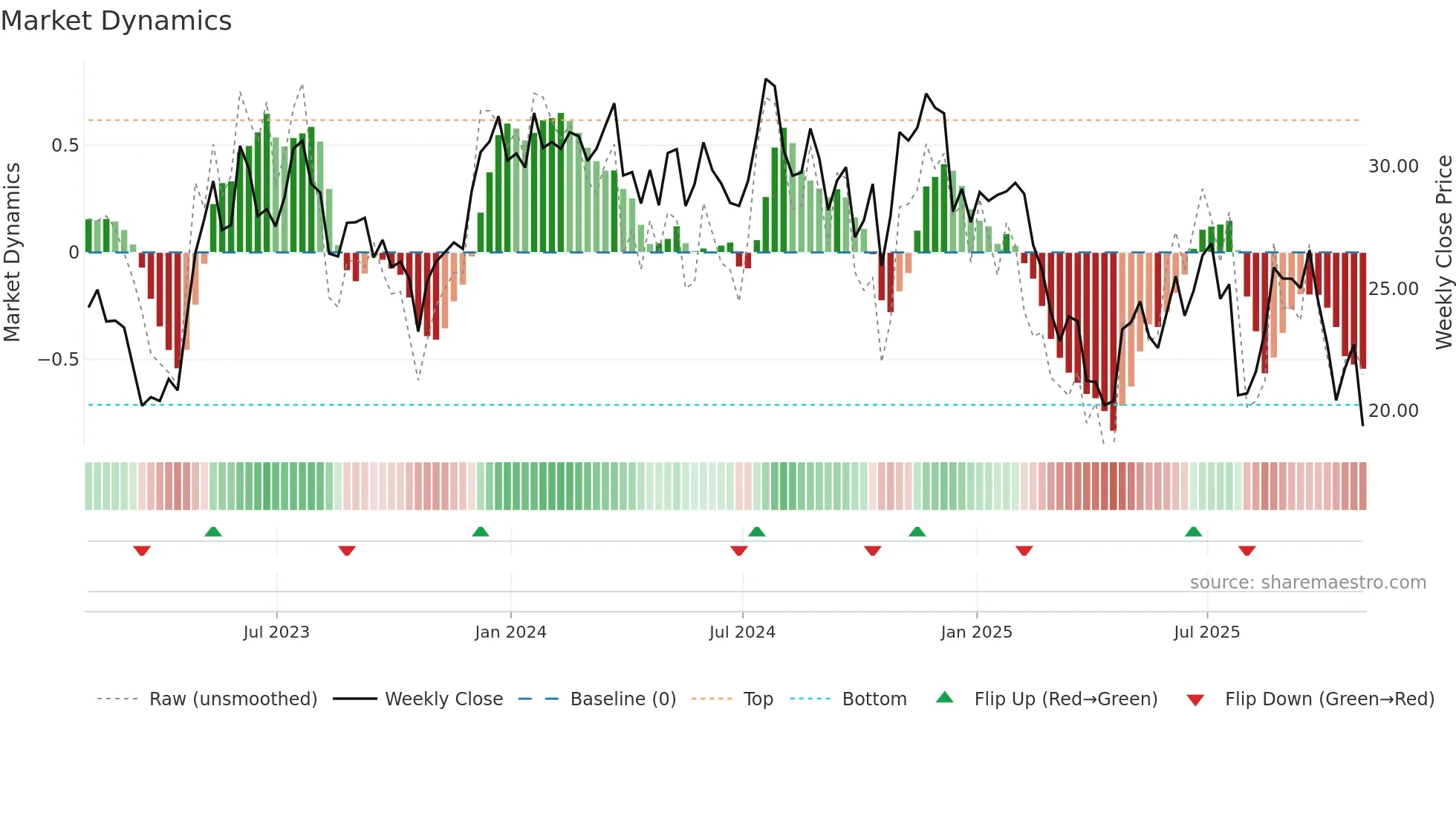 UPBD weekly Market Dynamics chart