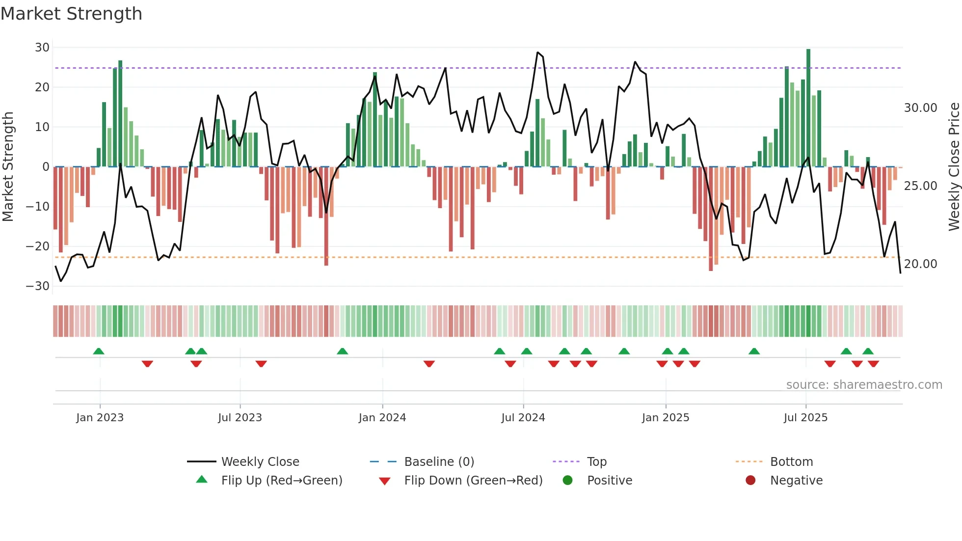 UPBD weekly Market Strength chart