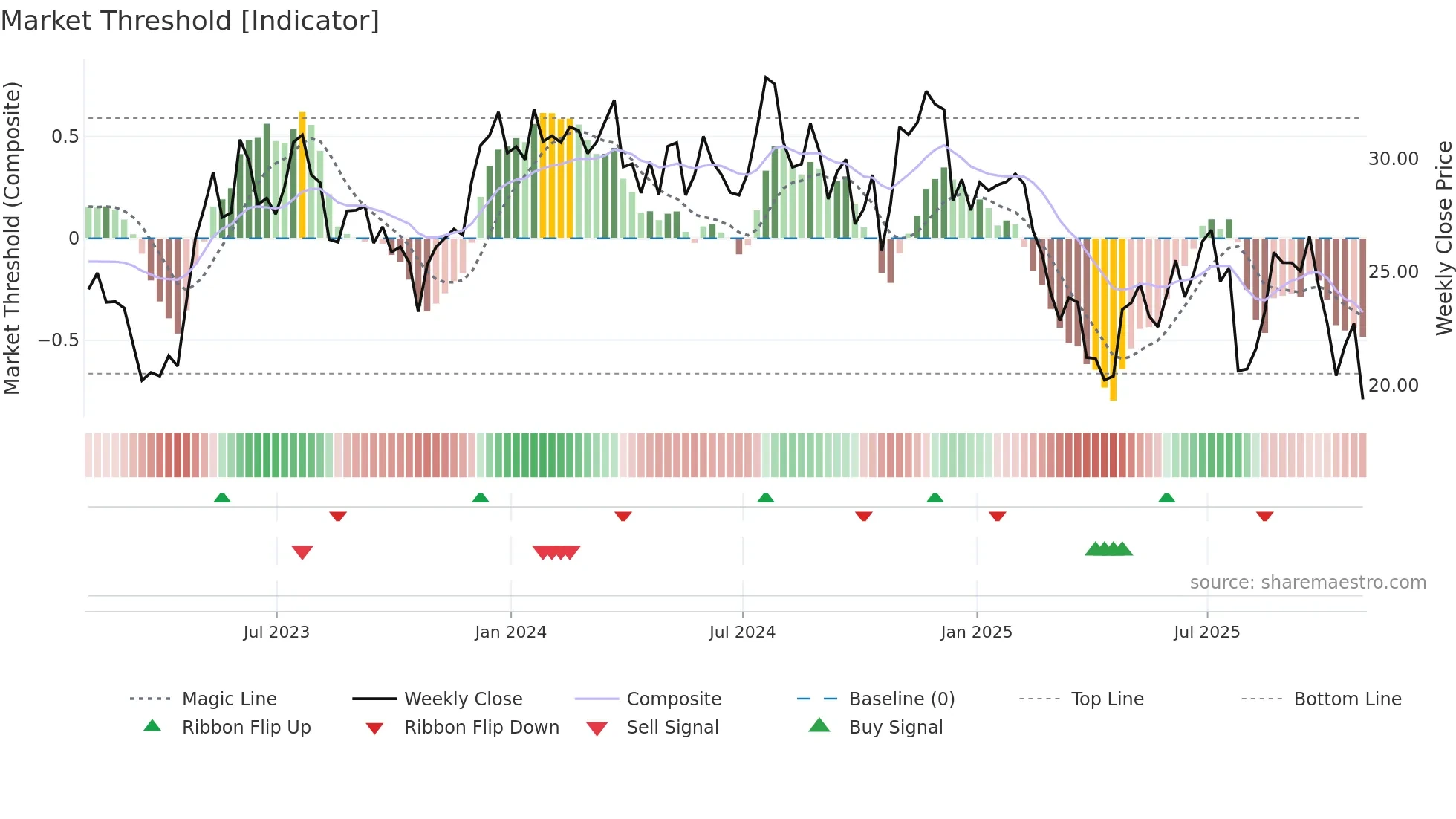 UPBD weekly Market Threshold chart