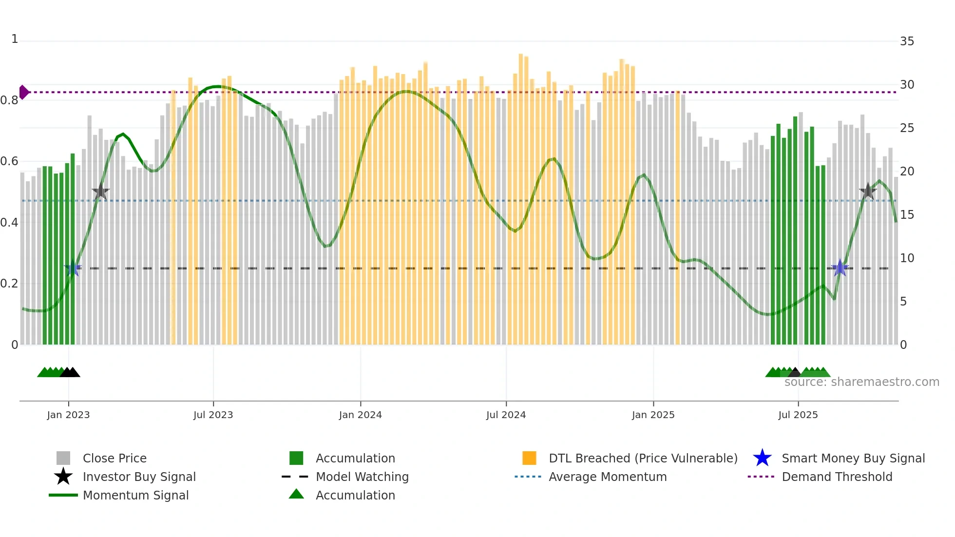 UPBD weekly Smart Money chart