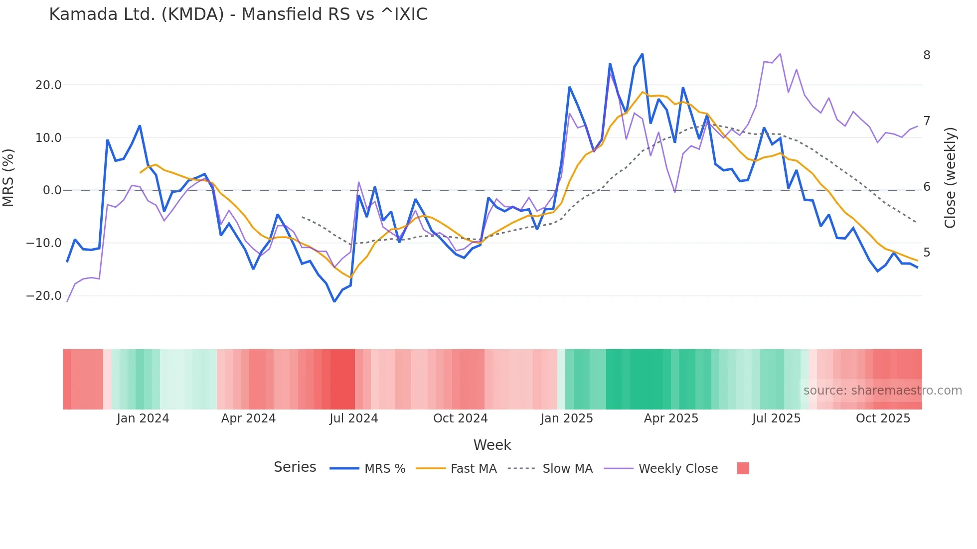 KMDA Mansfield Relative Strength chart