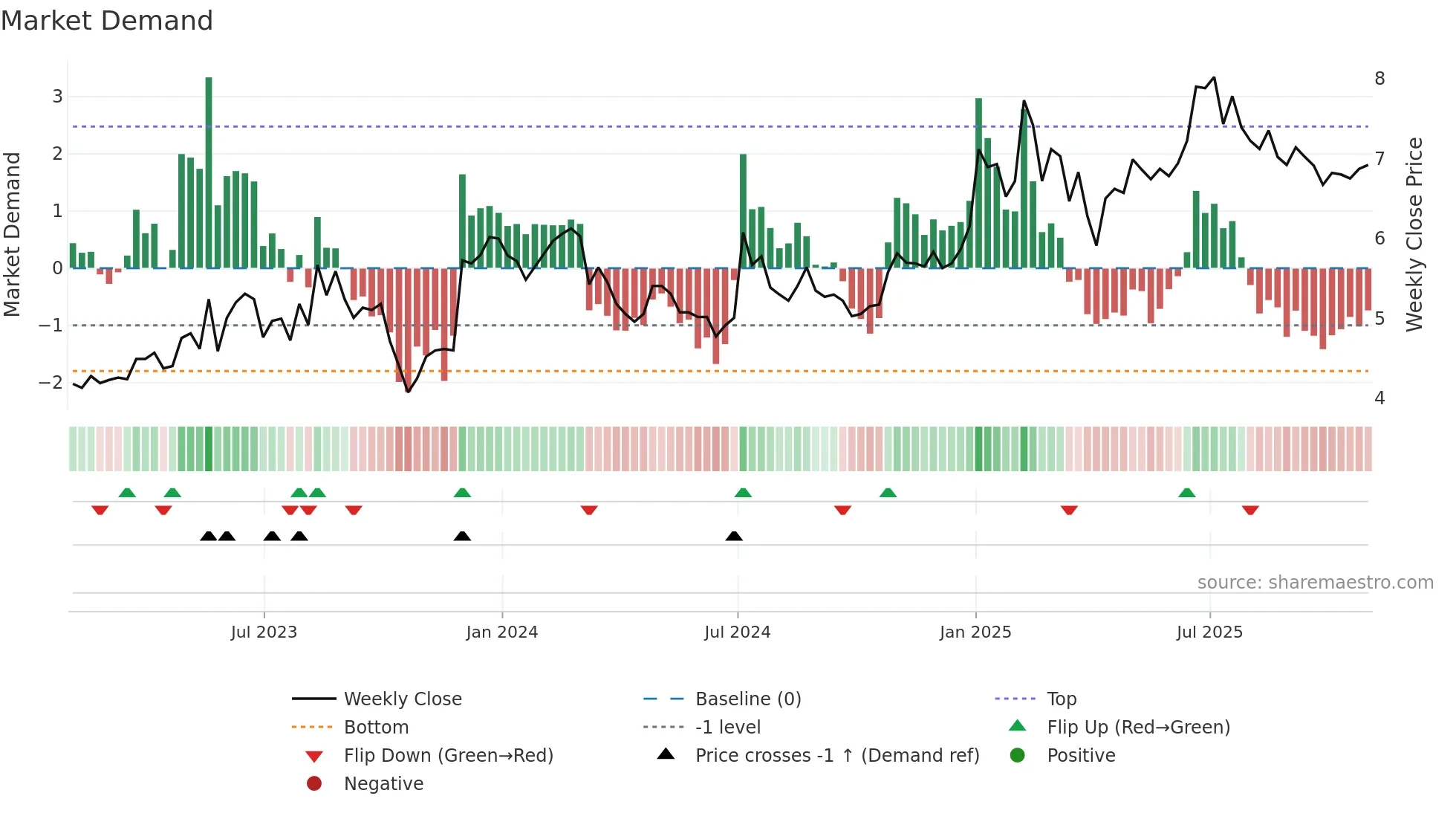KMDA weekly Market Demand chart