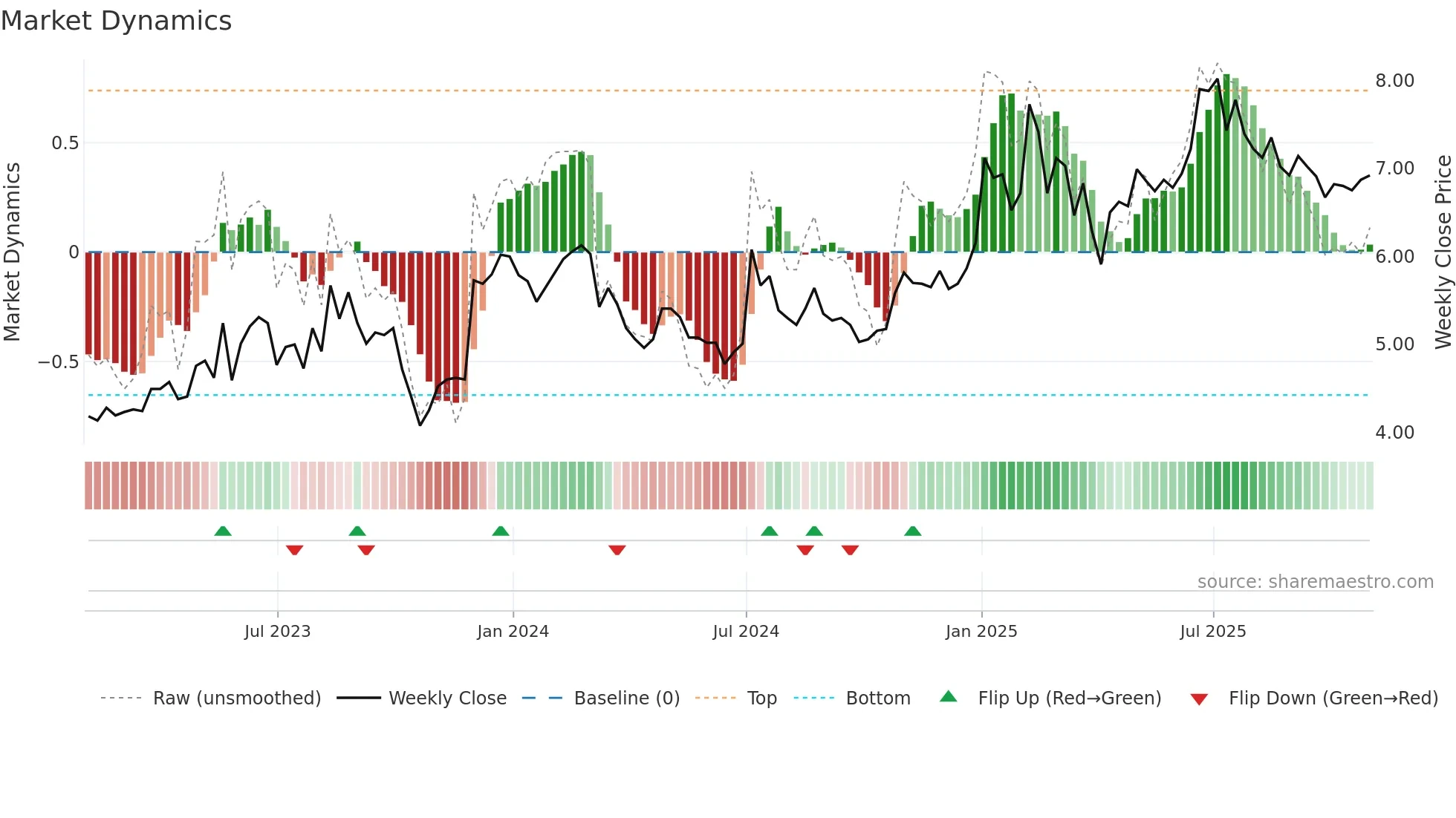 KMDA weekly Market Dynamics chart