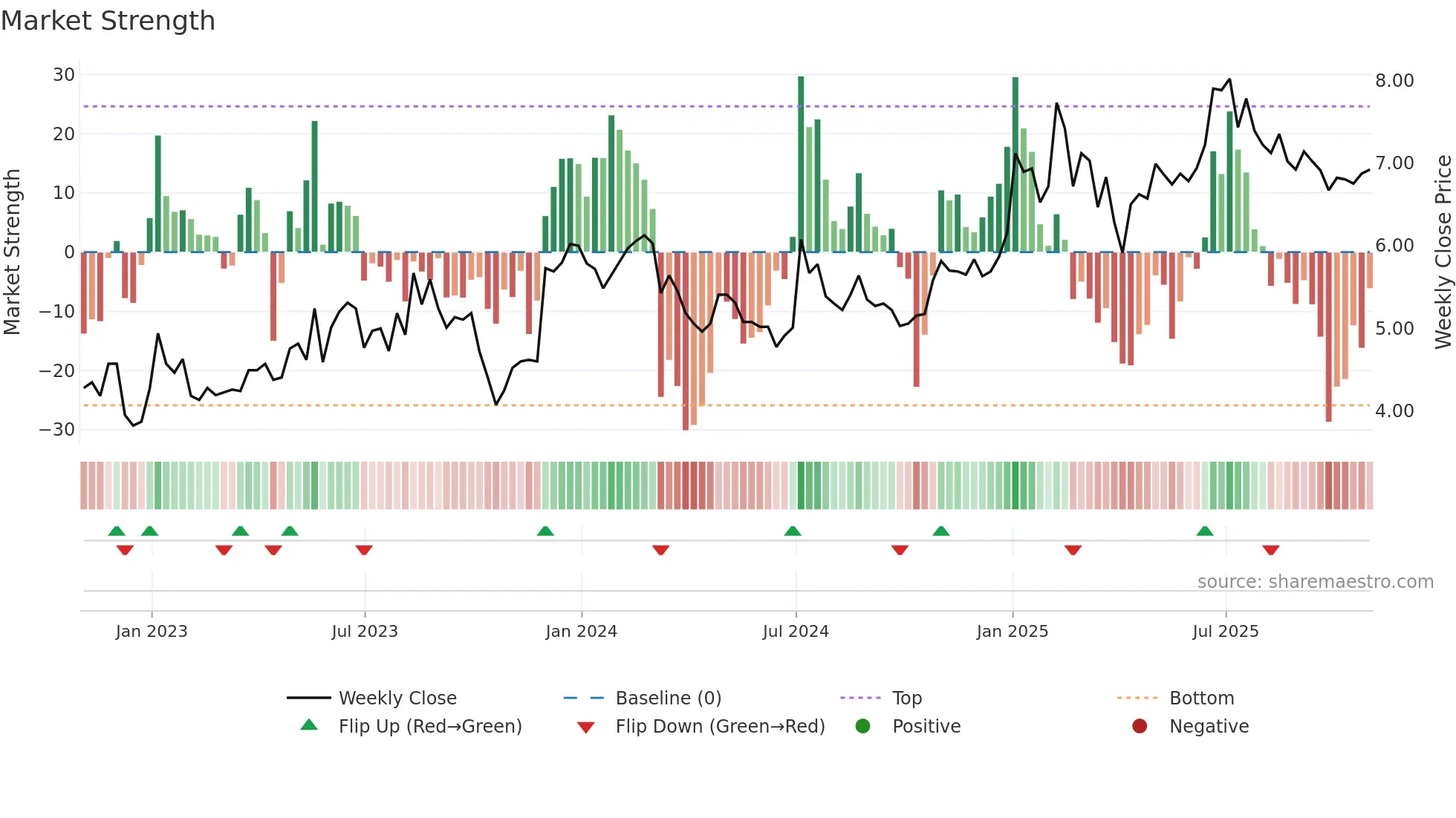 KMDA weekly Market Strength chart