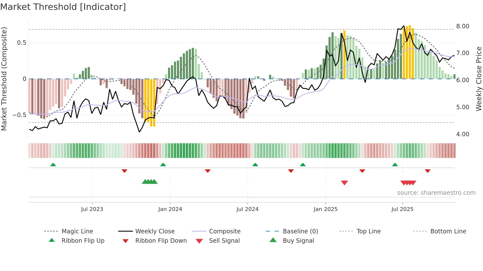 KMDA weekly Market Threshold chart