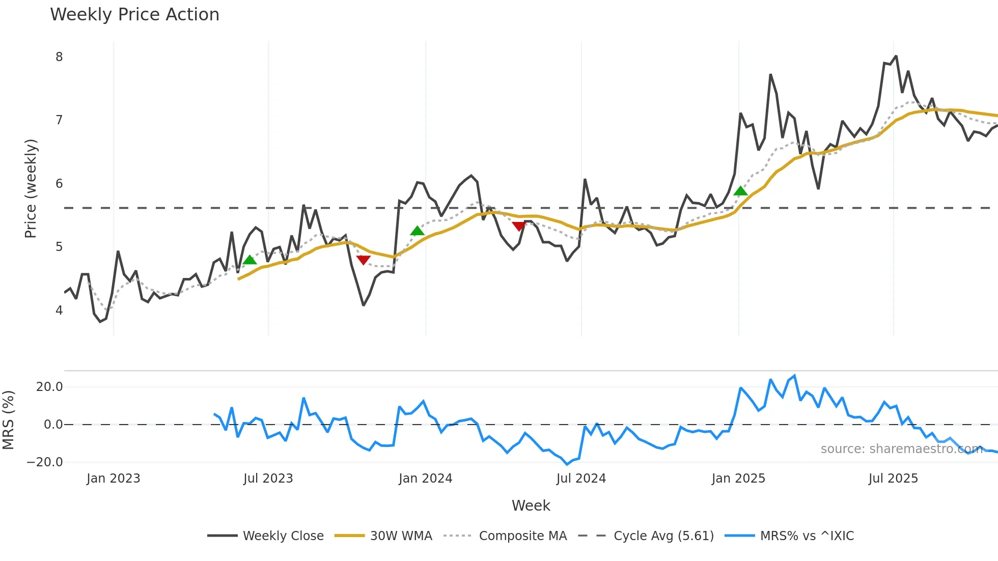 KMDA weekly Price Action chart, closing 2025-10-31