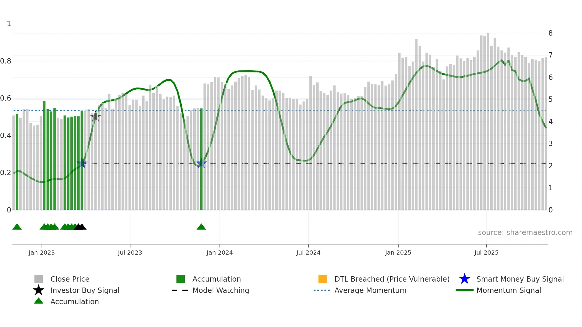 KMDA weekly Smart Money chart