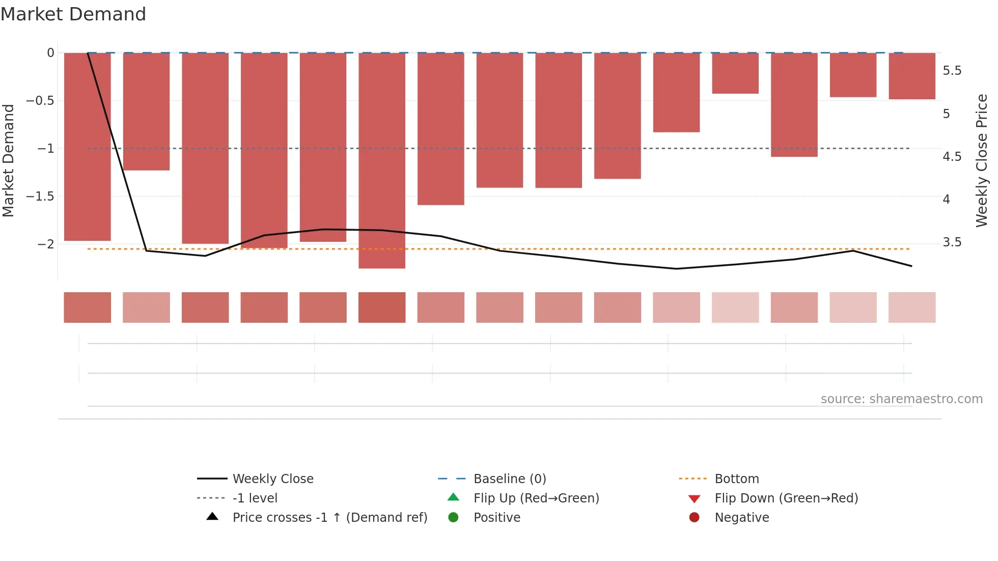 LZMH weekly Market Demand chart