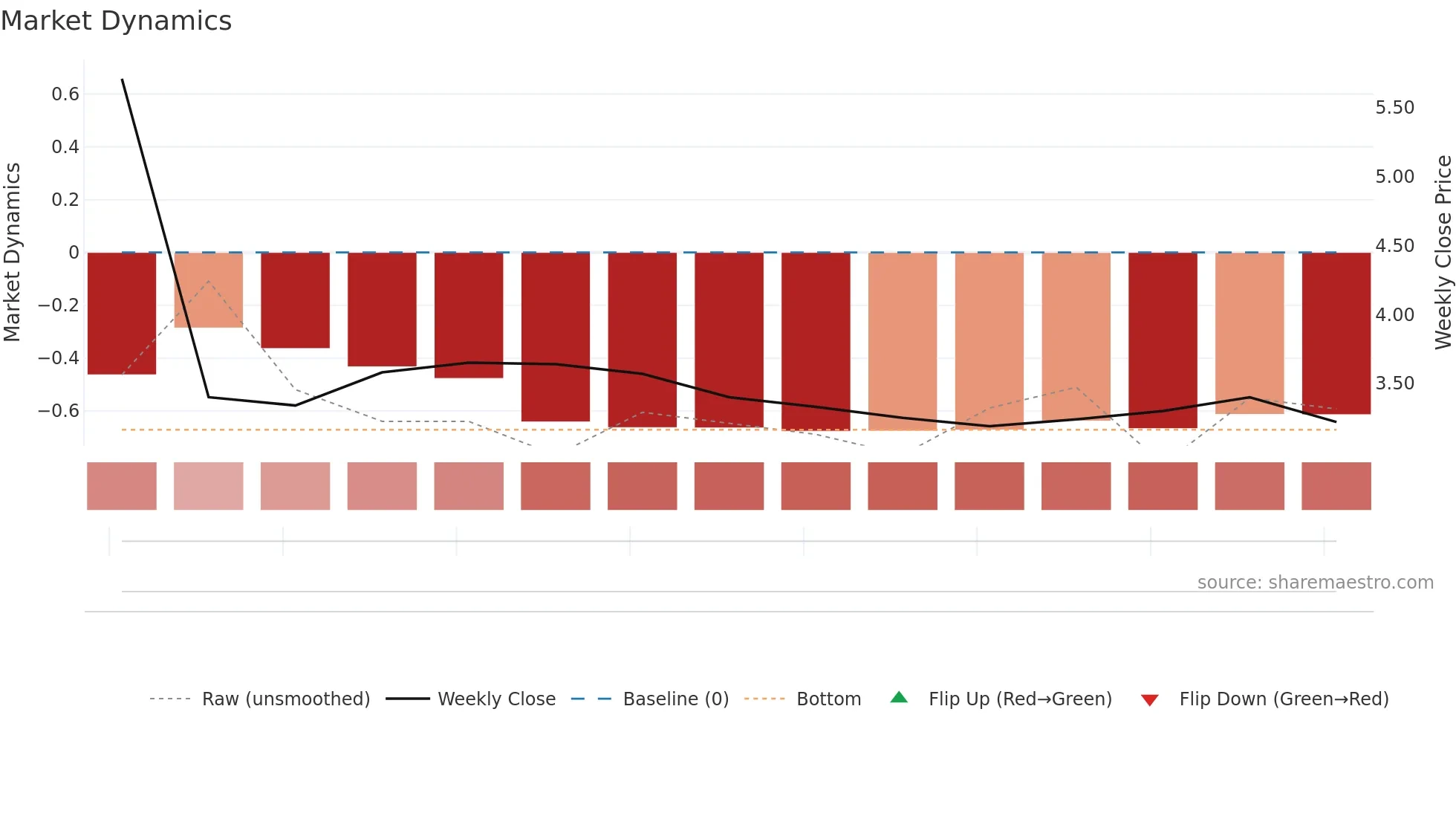LZMH weekly Market Dynamics chart