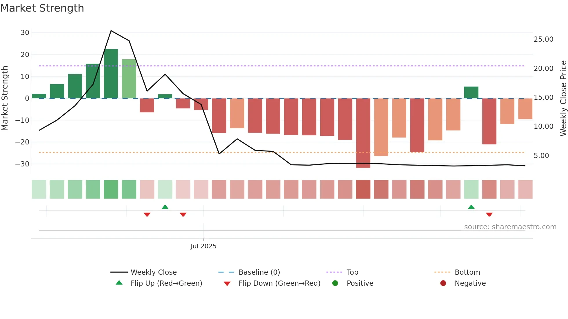 LZMH weekly Market Strength chart