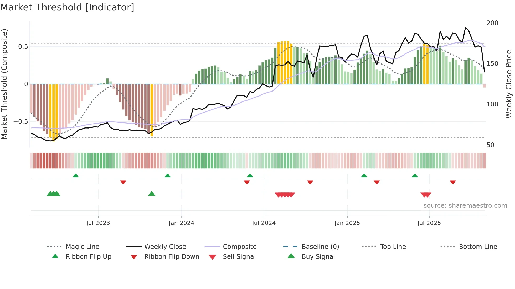 CVLT weekly Market Threshold chart