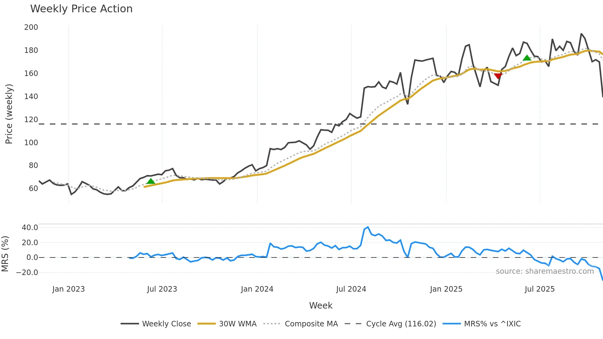 CVLT weekly Price Action chart, closing 2025-10-31