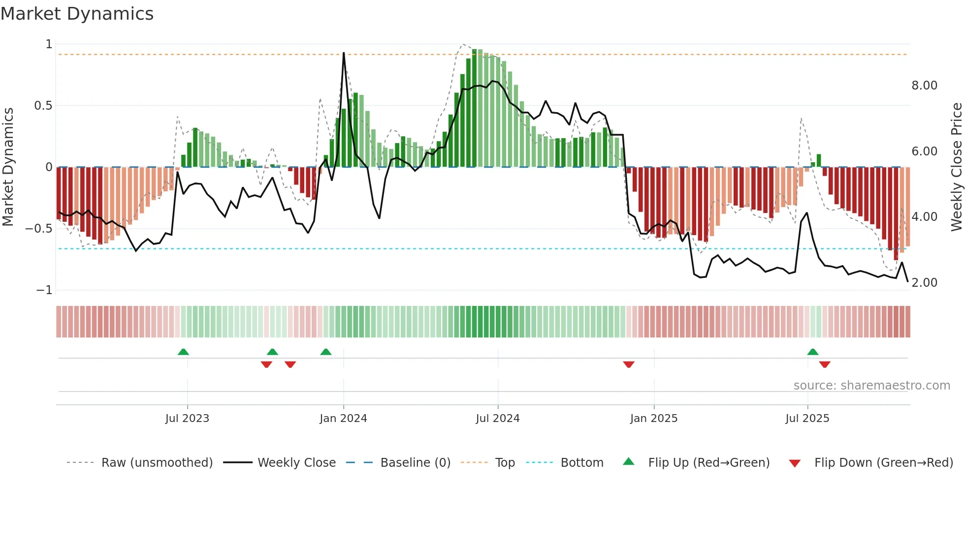 GEM weekly Market Dynamics chart